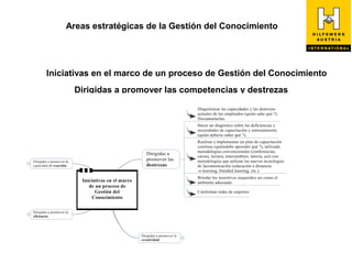 Areas estratégicas de la Gestión del Conocimiento




Iniciativas en el marco de un proceso de Gestión del Conocimiento
      Dirigidas a promover las competencias y destrezas
 