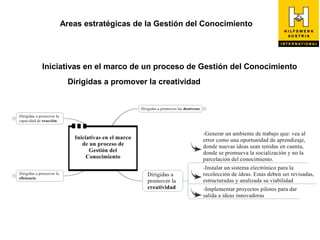 Areas estratégicas de la Gestión del Conocimiento




Iniciativas en el marco de un proceso de Gestión del Conocimiento
      Dirigidas a promover la creatividad
 