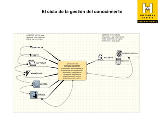 El ciclo de la gestión del conocimiento
 