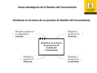 Areas estratégicas de la Gestión del Conocimiento




Iniciativas en el marco de un proceso de Gestión del Conocimiento
 