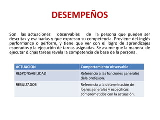 DESEMPEÑOS
Son las actuaciones observables de la persona que pueden ser
descritas y evaluadas y que expresan su competencia. Proviene del inglés
performance o perform, y tiene que ver con el logro de aprendizajes
esperados y la ejecución de tareas asignadas. Se asume que la manera de
ejecutar dichas tareas revela la competencia de base de la persona.
ACTUACION Comportamiento observable
RESPONSABILIDAD Referencia a las funciones generales
dela profesión.
RESULTADOS Referencia a la determinación de
logros generales y específicos
comprometidos con la actuación.
 