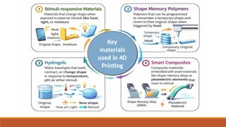 Key
materials
used in 4D
Printing
tha
t
that
 