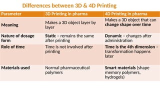 Parameter 3D Printing in pharma 4D Printing in pharma
Meaning Makes a 3D object layer by
layer
Makes a 3D object that can
change shape over time
Nature of dosage
form
Static – remains the same
after printing
Dynamic – changes after
administration
Role of time Time is not involved after
printing
Time is the 4th dimension –
transformation happens
later
Materials used Normal pharmaceutical
polymers
Smart materials (shape
memory polymers,
hydrogels)
Differences between 3D & 4D Printing
 