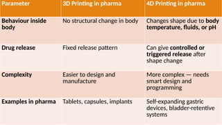 Parameter 3D Printing in pharma 4D Printing in pharma
Behaviour inside
body
No structural change in body Changes shape due to body
temperature, fluids, or pH
Drug release Fixed release pattern Can give controlled or
triggered release after
shape change
Complexity Easier to design and
manufacture
More complex — needs
smart design and
programming
Examples in pharma Tablets, capsules, implants Self-expanding gastric
devices, bladder-retentive
systems
 