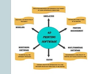 4 D printing Technology ppt | PPTX