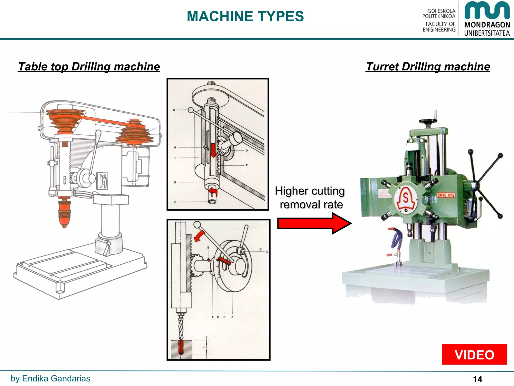 14
Table top Drilling machine Turret Drilling machine
MACHINE TYPES
Higher cuttingHigher cutting
removal rateremoval rate
by Endika Gandarias
VIDEO
 