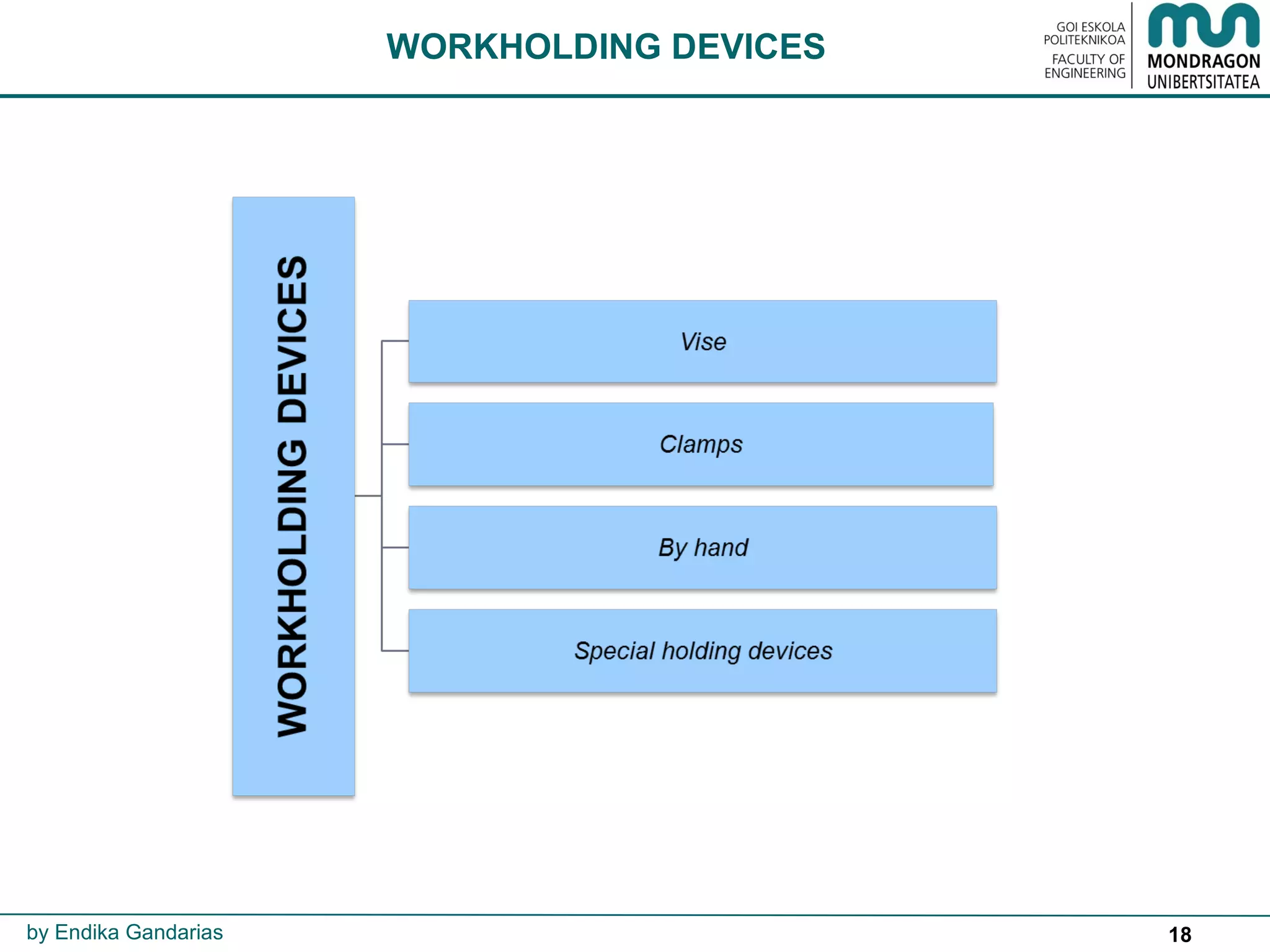 18
WORKHOLDING DEVICES
by Endika Gandarias
 