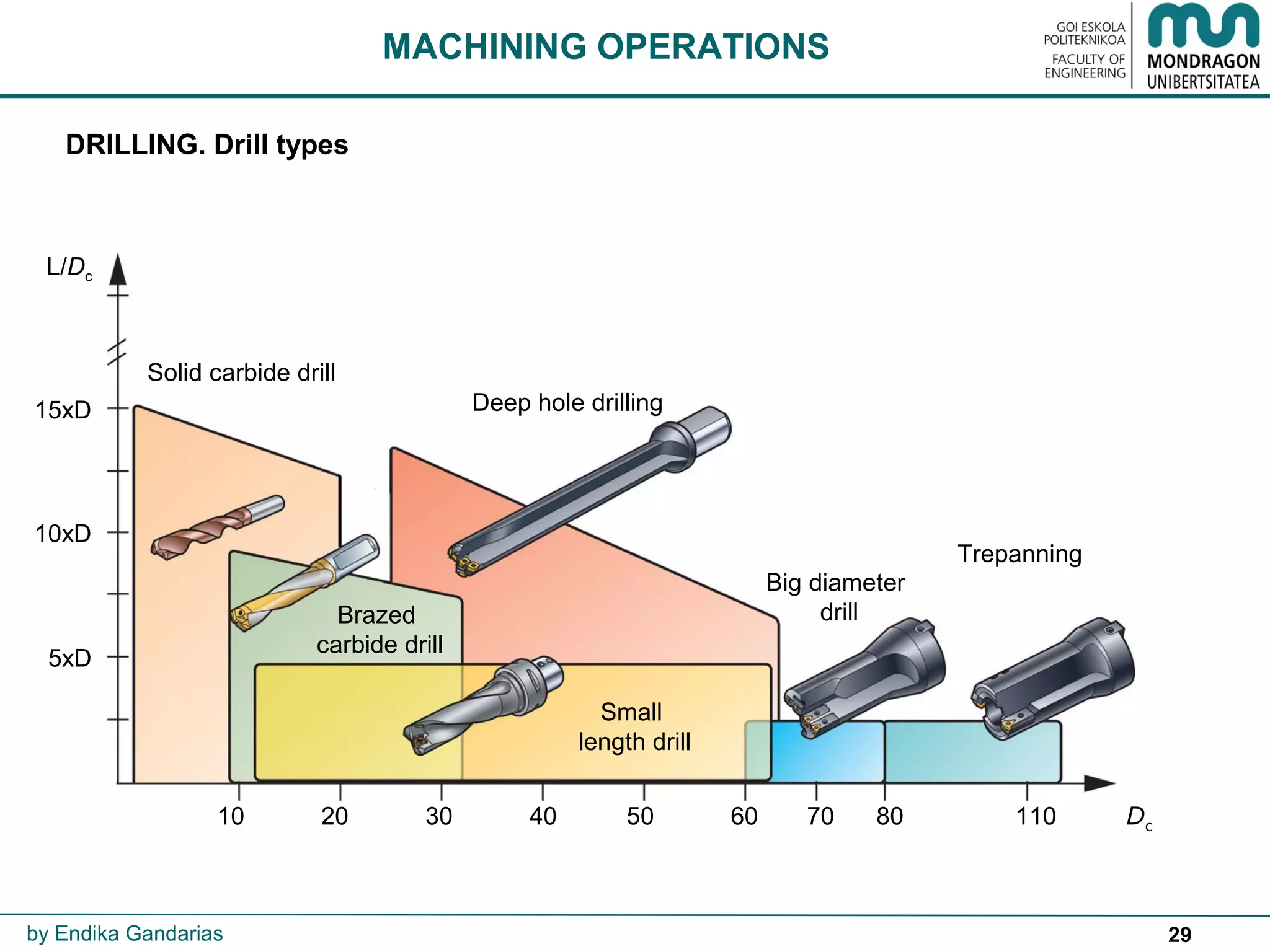 29
5xD
10xD
Dc
15xD
L/Dc
Deep hole drilling
10 20 30 40 50 60 70 80 110
Trepanning
Solid carbide drill
Small
length drill
Brazed
carbide drill
Big diameter
drill
MACHINING OPERATIONS
by Endika Gandarias
DRILLING. Drill types
 