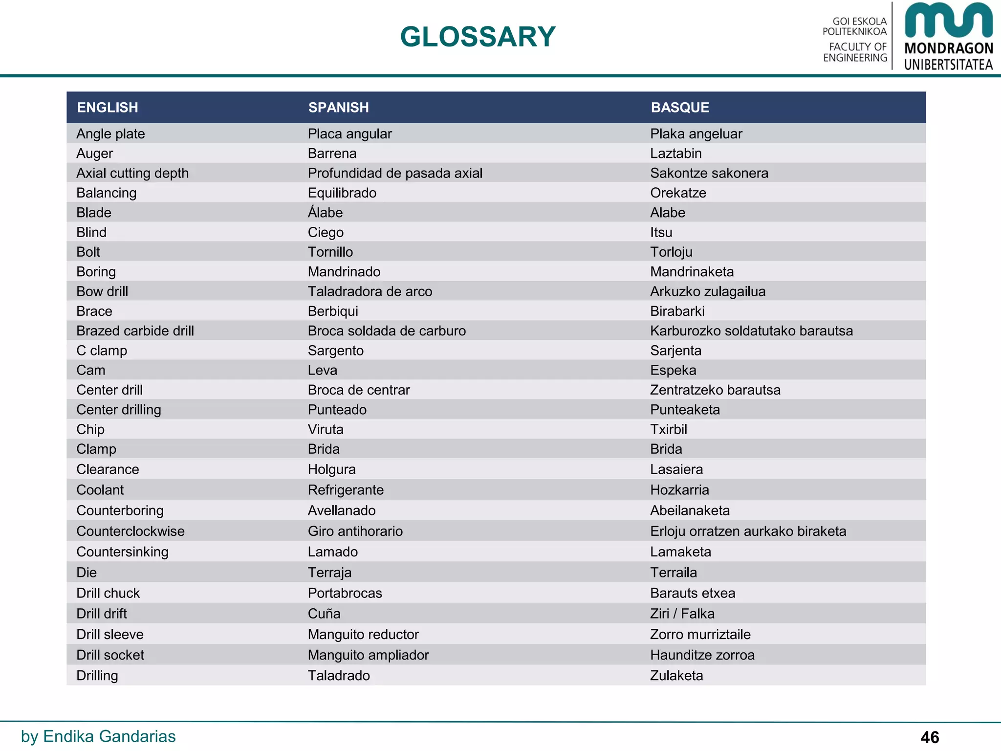 46
GLOSSARY
by Endika Gandarias
ENGLISH SPANISH BASQUE
Angle plate Placa angular Plaka angeluar
Auger Barrena Laztabin
Axial cutting depth Profundidad de pasada axial Sakontze sakonera
Balancing Equilibrado Orekatze
Blade Álabe Alabe
Blind Ciego Itsu
Bolt Tornillo Torloju
Boring Mandrinado Mandrinaketa
Bow drill Taladradora de arco Arkuzko zulagailua
Brace Berbiqui Birabarki
Brazed carbide drill Broca soldada de carburo Karburozko soldatutako barautsa
C clamp Sargento Sarjenta
Cam Leva Espeka
Center drill Broca de centrar Zentratzeko barautsa
Center drilling Punteado Punteaketa
Chip Viruta Txirbil
Clamp Brida Brida
Clearance Holgura Lasaiera
Coolant Refrigerante Hozkarria
Counterboring Avellanado Abeilanaketa
Counterclockwise Giro antihorario Erloju orratzen aurkako biraketa
Countersinking Lamado Lamaketa
Die Terraja Terraila
Drill chuck Portabrocas Barauts etxea
Drill drift Cuña Ziri / Falka
Drill sleeve Manguito reductor Zorro murriztaile
Drill socket Manguito ampliador Haunditze zorroa
Drilling Taladrado Zulaketa
 