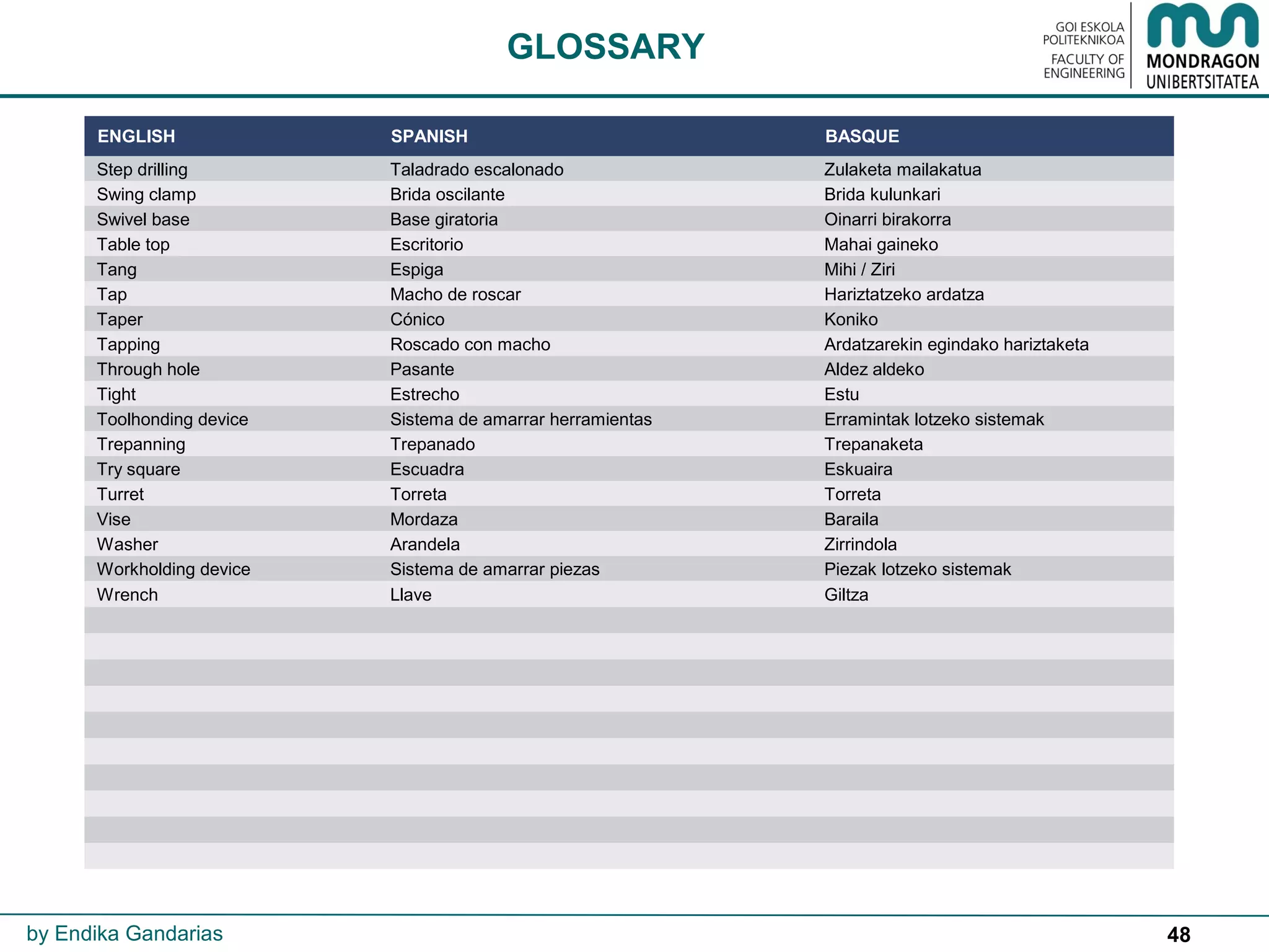 48
GLOSSARY
by Endika Gandarias
ENGLISH SPANISH BASQUE
Step drilling Taladrado escalonado Zulaketa mailakatua
Swing clamp Brida oscilante Brida kulunkari
Swivel base Base giratoria Oinarri birakorra
Table top Escritorio Mahai gaineko
Tang Espiga Mihi / Ziri
Tap Macho de roscar Hariztatzeko ardatza
Taper Cónico Koniko
Tapping Roscado con macho Ardatzarekin egindako hariztaketa
Through hole Pasante Aldez aldeko
Tight Estrecho Estu
Toolhonding device Sistema de amarrar herramientas Erramintak lotzeko sistemak
Trepanning Trepanado Trepanaketa
Try square Escuadra Eskuaira
Turret Torreta Torreta
Vise Mordaza Baraila
Washer Arandela Zirrindola
Workholding device Sistema de amarrar piezas Piezak lotzeko sistemak
Wrench Llave Giltza
 