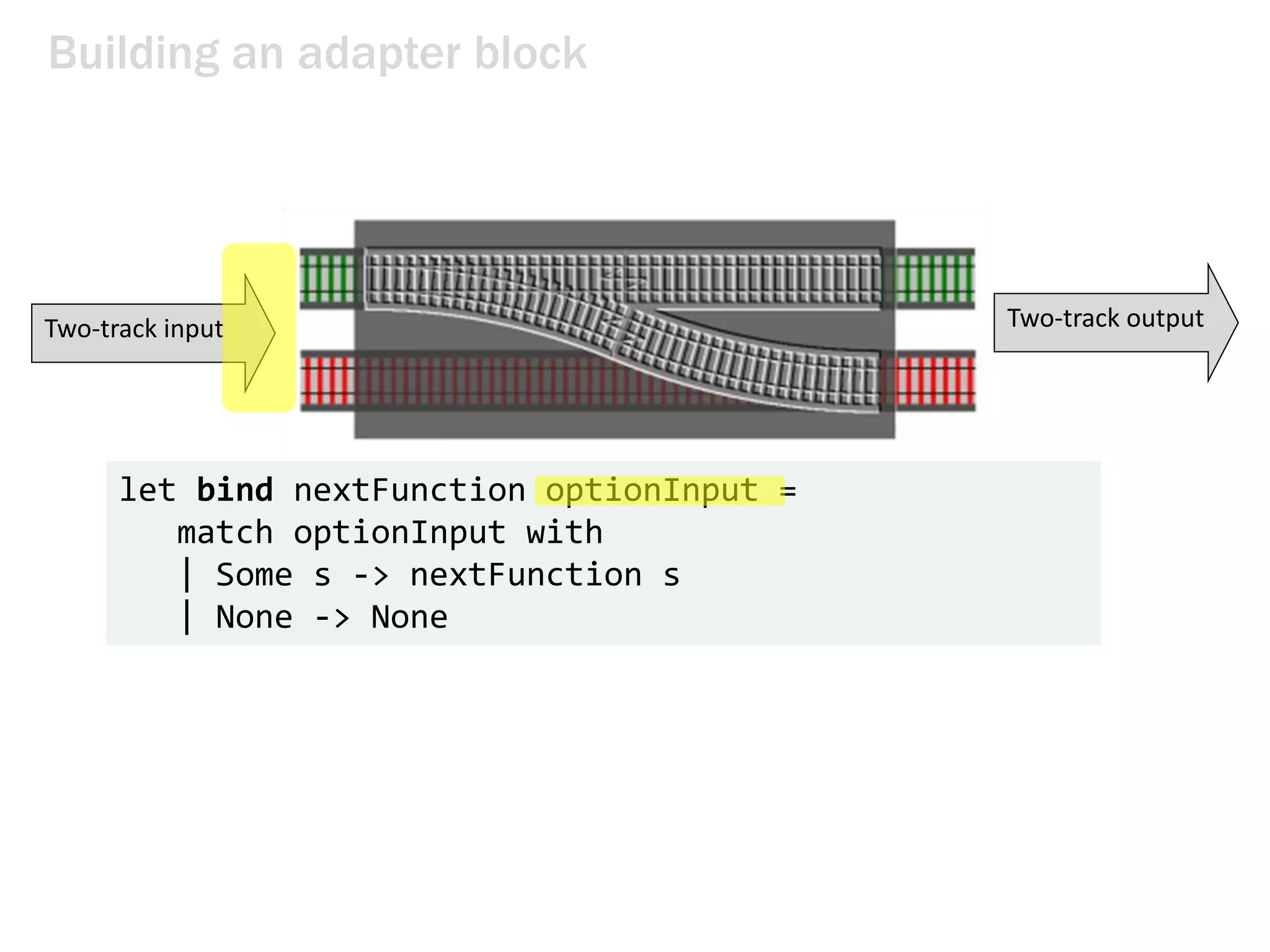 let bind nextFunction optionInput =
match optionInput with
| Some s -> nextFunction s
| None -> None
Building an adapter block
Two-track input Two-track output
 