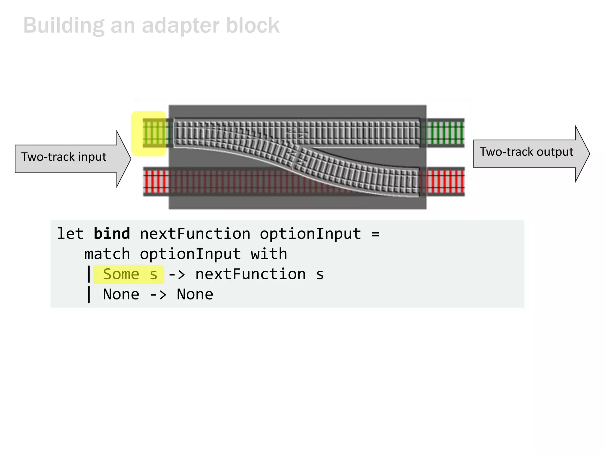 let bind nextFunction optionInput =
match optionInput with
| Some s -> nextFunction s
| None -> None
Building an adapter block
Two-track input Two-track output
 