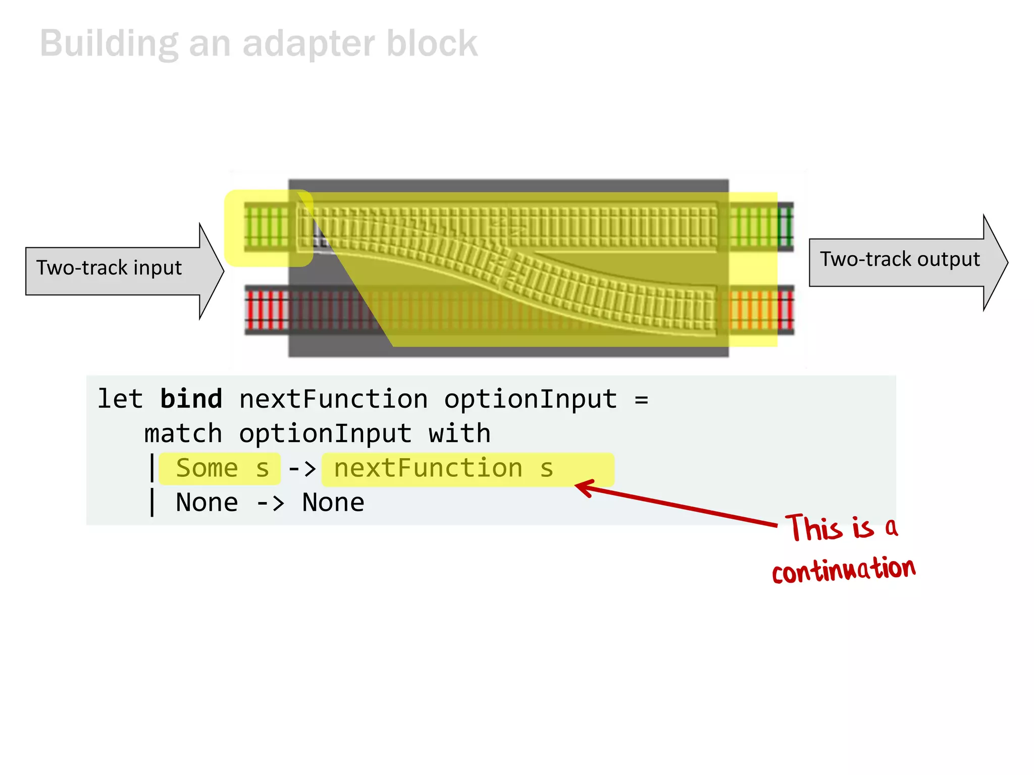 let bind nextFunction optionInput =
match optionInput with
| Some s -> nextFunction s
| None -> None
Building an adapter block
Two-track input Two-track output
 