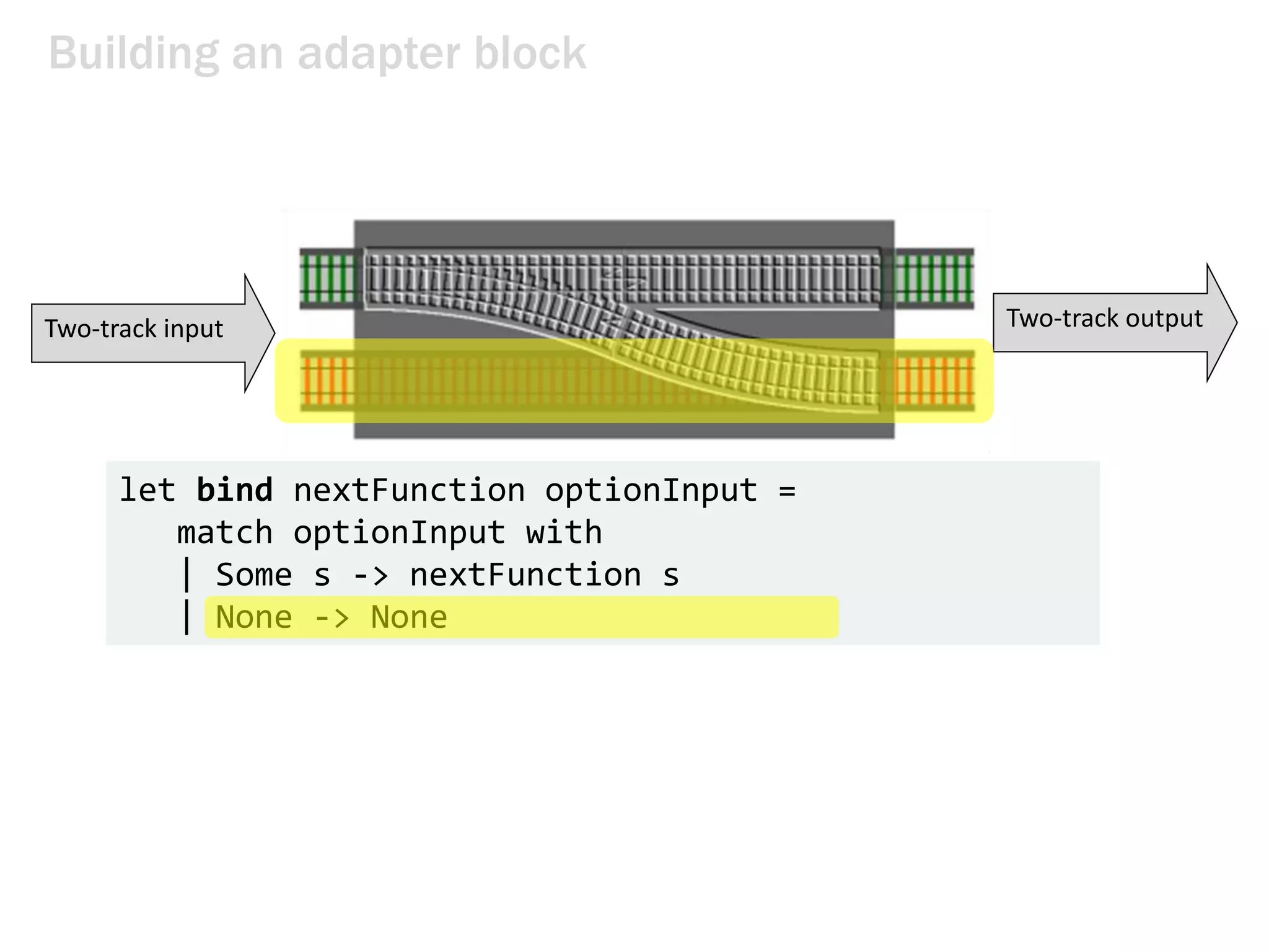 let bind nextFunction optionInput =
match optionInput with
| Some s -> nextFunction s
| None -> None
Building an adapter block
Two-track input Two-track output
 