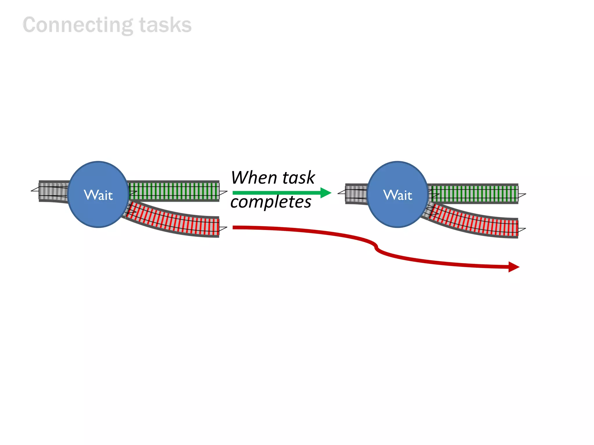 Connecting tasks
When task
completesWait Wait
 