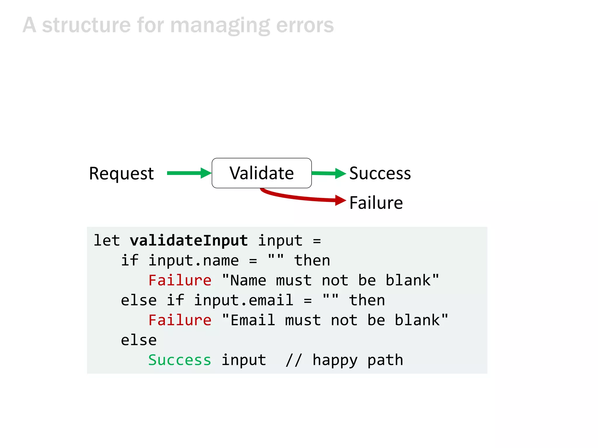 A structure for managing errors
Request SuccessValidate
Failure
let validateInput input =
if input.name = "" then
Failure "Name must not be blank"
else if input.email = "" then
Failure "Email must not be blank"
else
Success input // happy path
 
