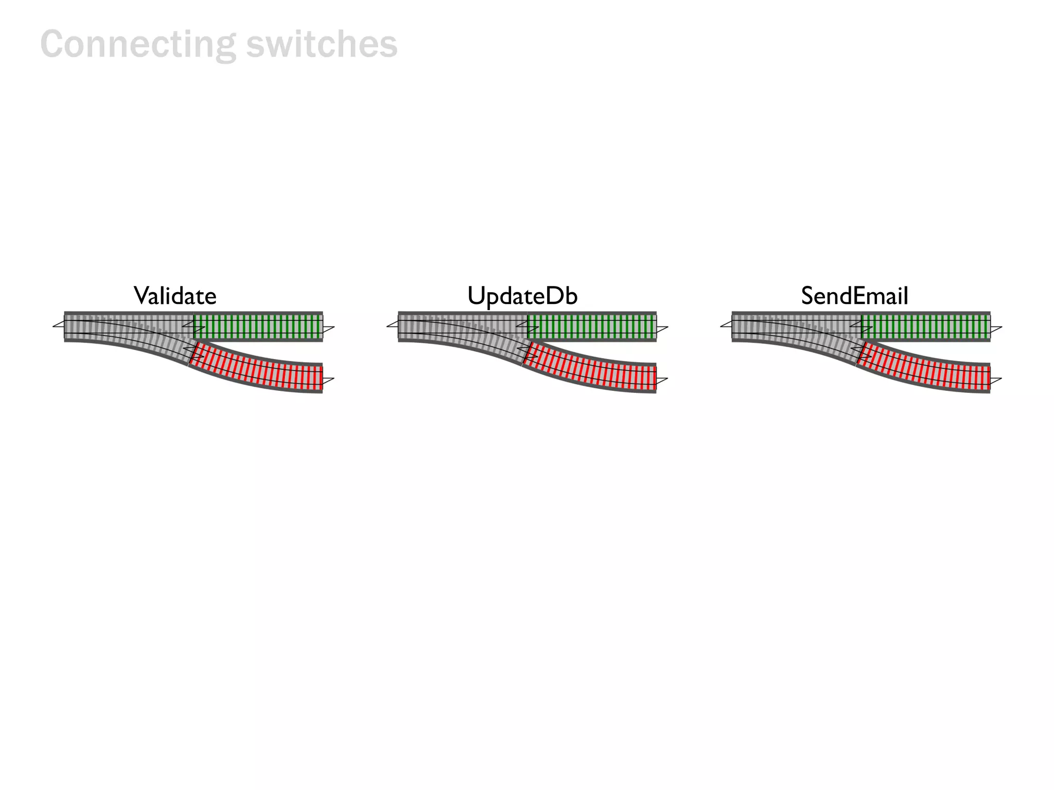 Connecting switches
Validate UpdateDb SendEmail
 