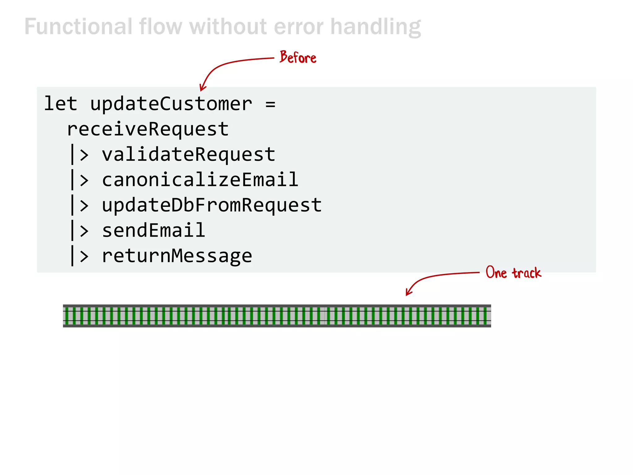 Functional flow without error handling
let updateCustomer =
receiveRequest
|> validateRequest
|> canonicalizeEmail
|> updateDbFromRequest
|> sendEmail
|> returnMessage
Before
One track
 