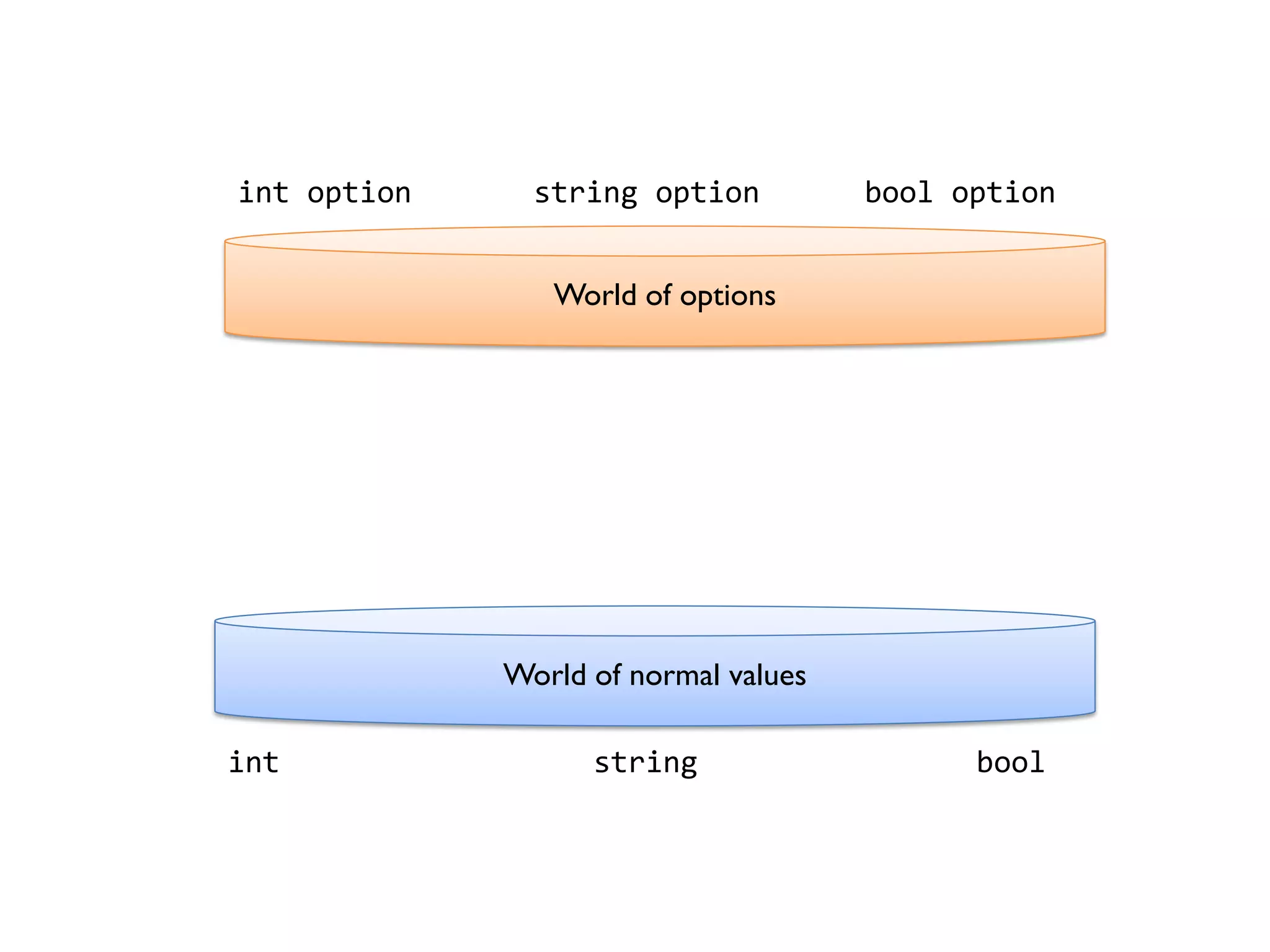 World of normal values
int string bool
World of options
int option string option bool option
 