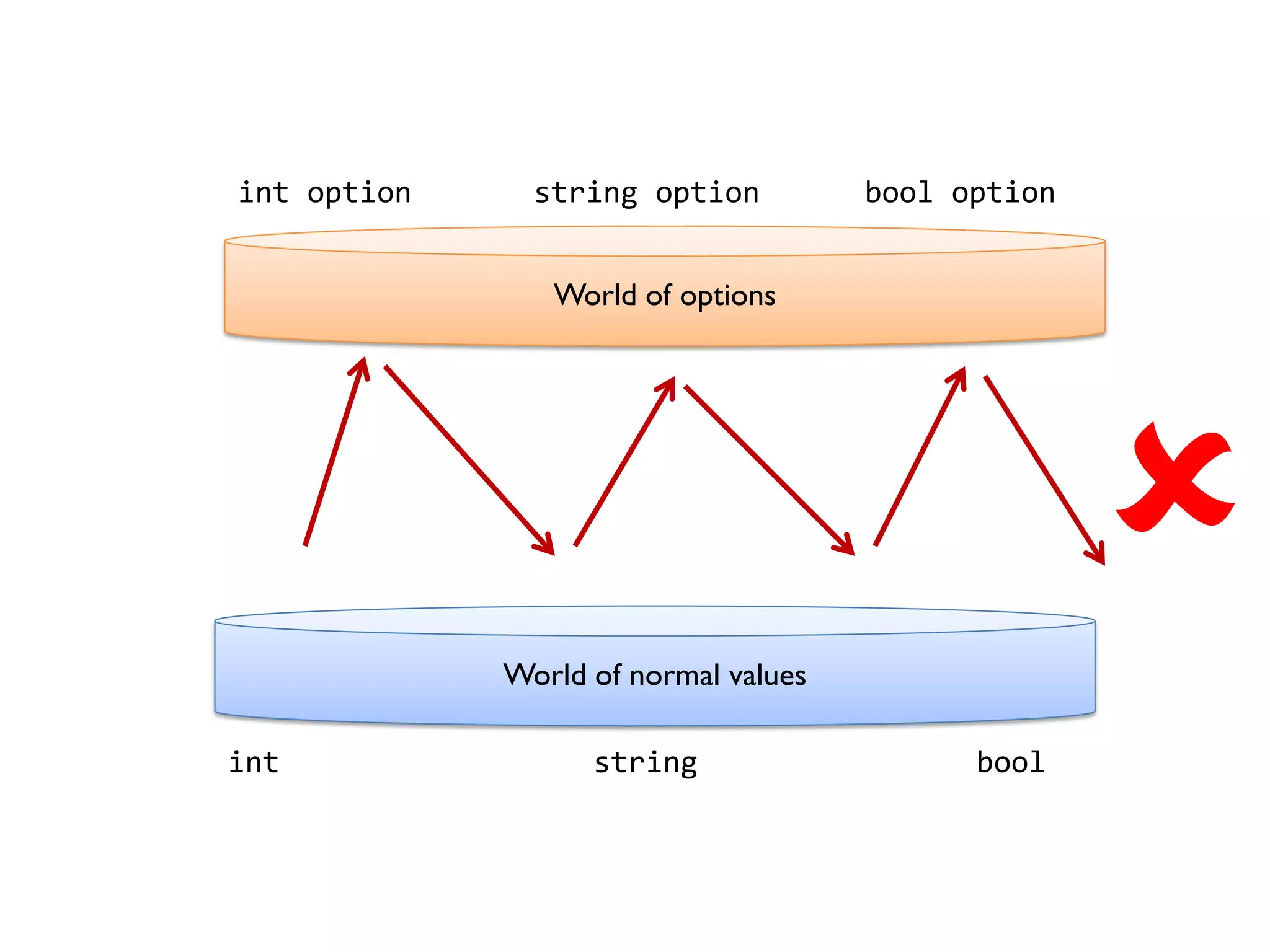 World of options
World of normal values
int string bool
int option string option bool option

 