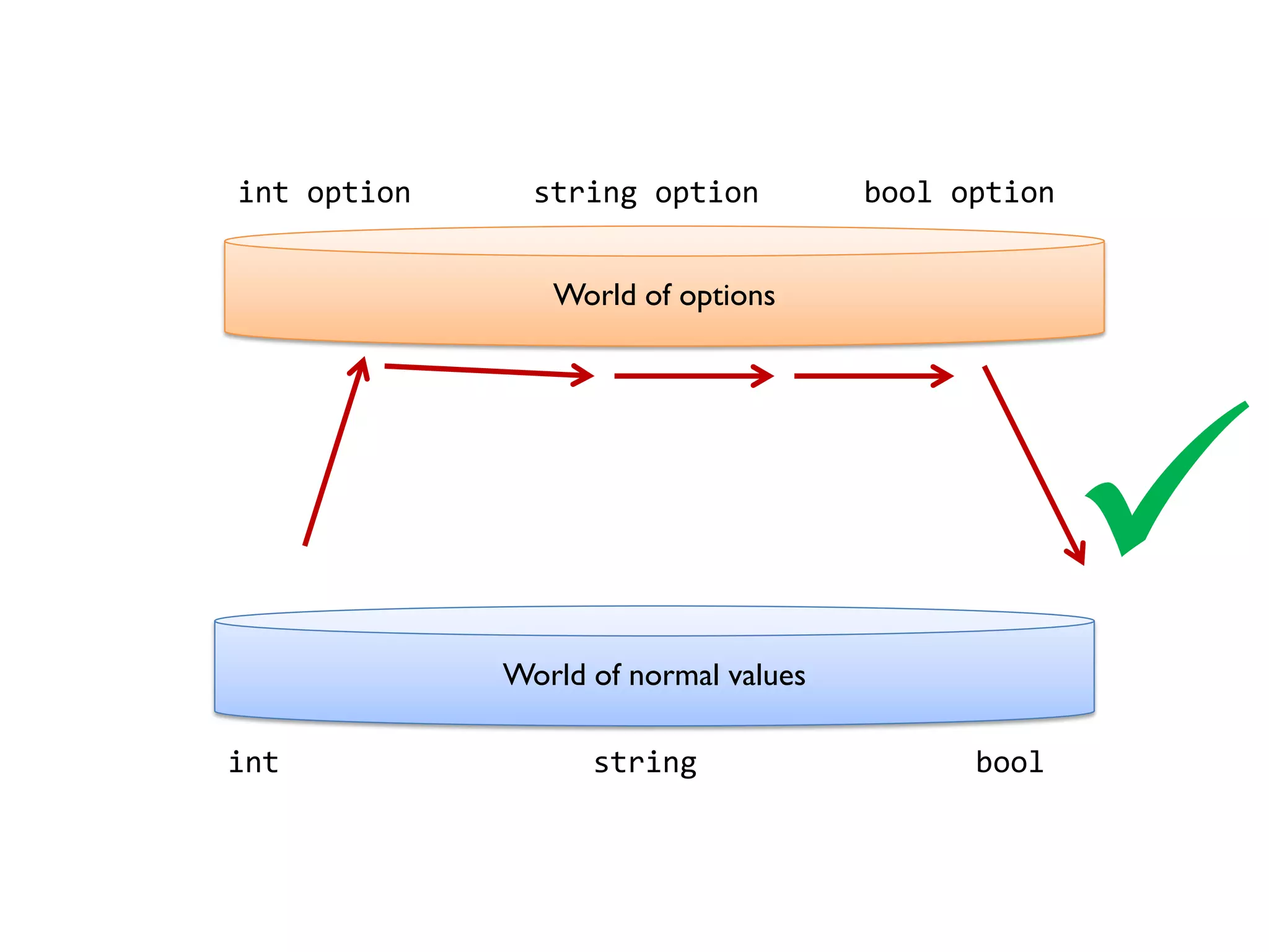 World of options
World of normal values
int option string option bool option

int string bool
 
