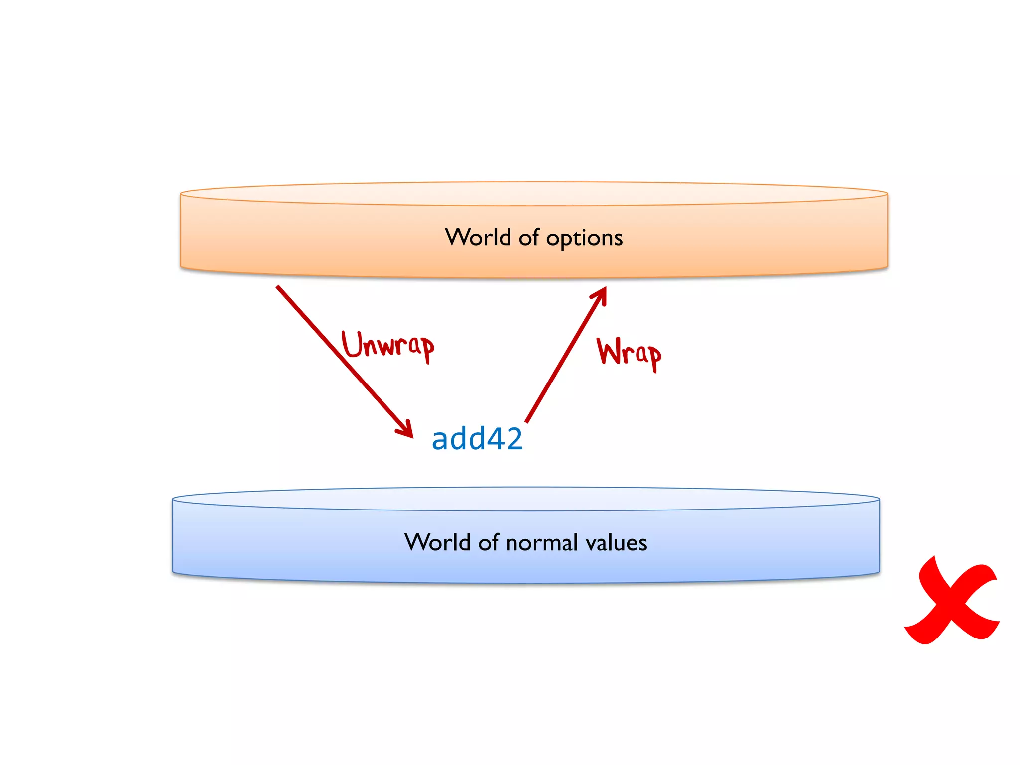 World of options
World of normal values
add42

 