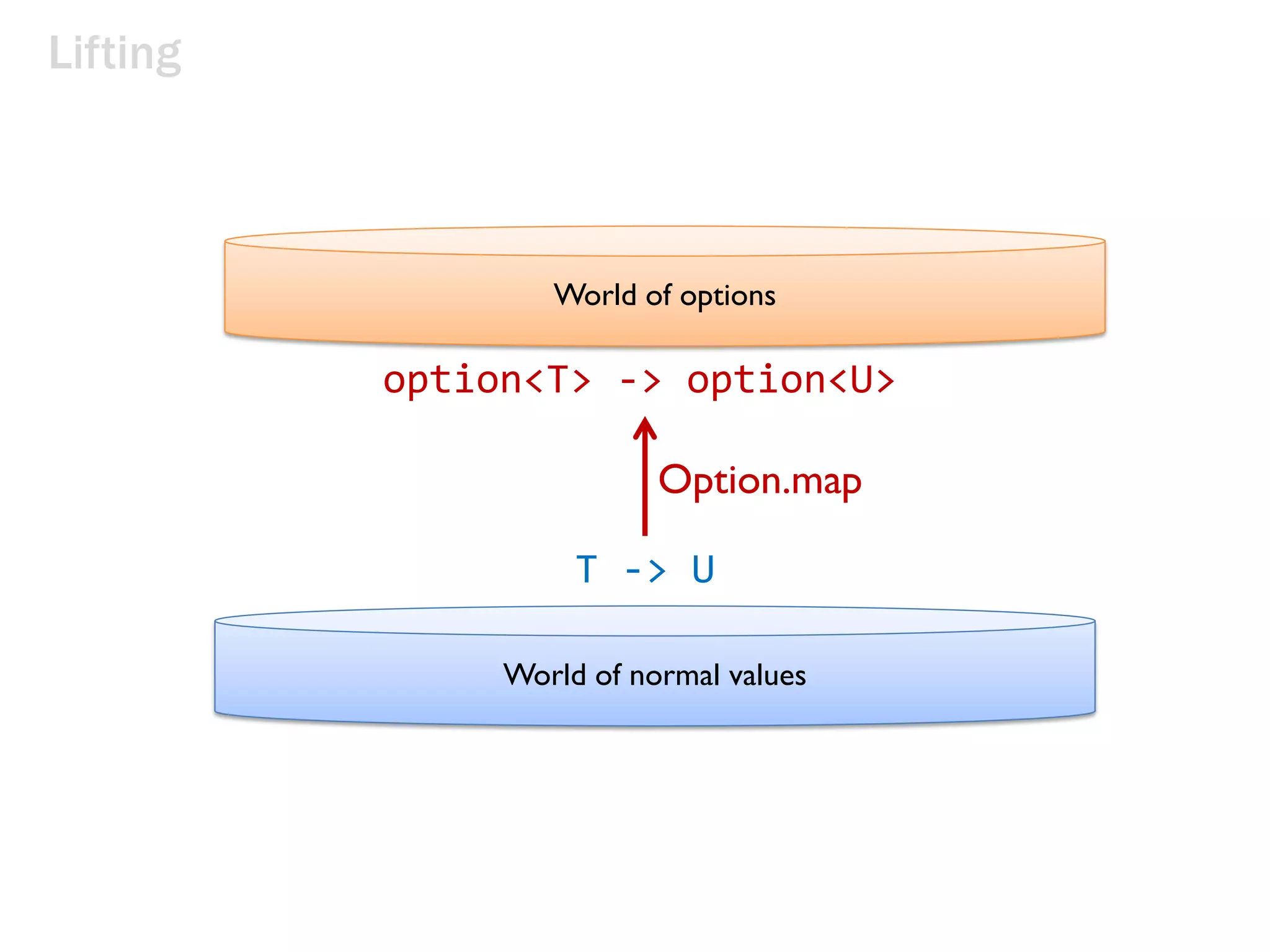 Lifting
World of options
World of normal values
T -> U
option<T> -> option<U>
Option.map
 