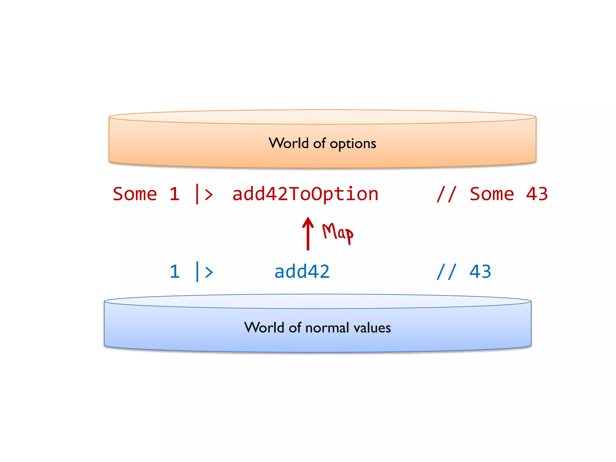 World of options
World of normal values
add42
add42ToOptionSome 1 |>
1 |> // 43
// Some 43
 