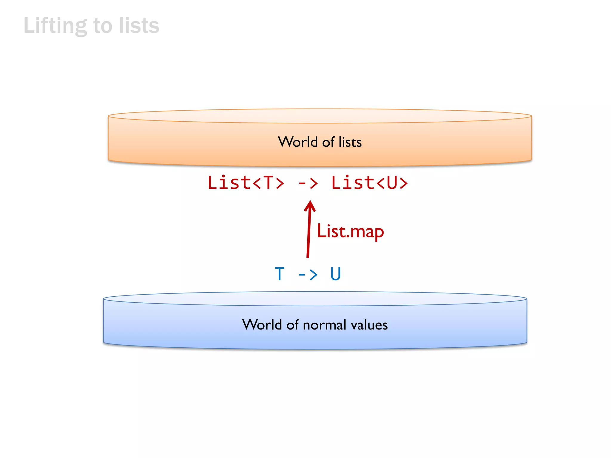 Lifting to lists
World of lists
World of normal values
T -> U
List<T> -> List<U>
List.map
 
