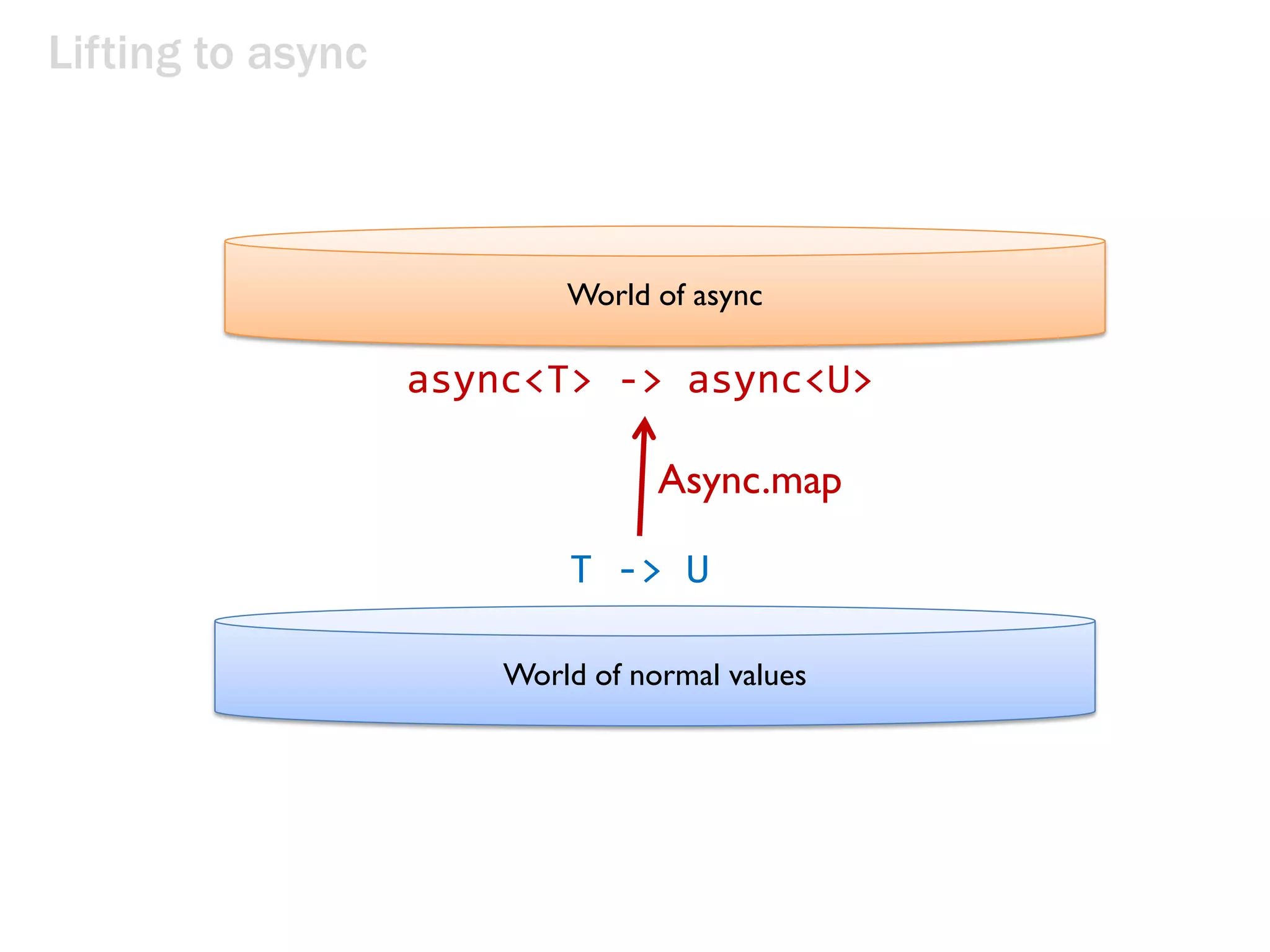 Lifting to async
World of async
World of normal values
T -> U
async<T> -> async<U>
Async.map
 