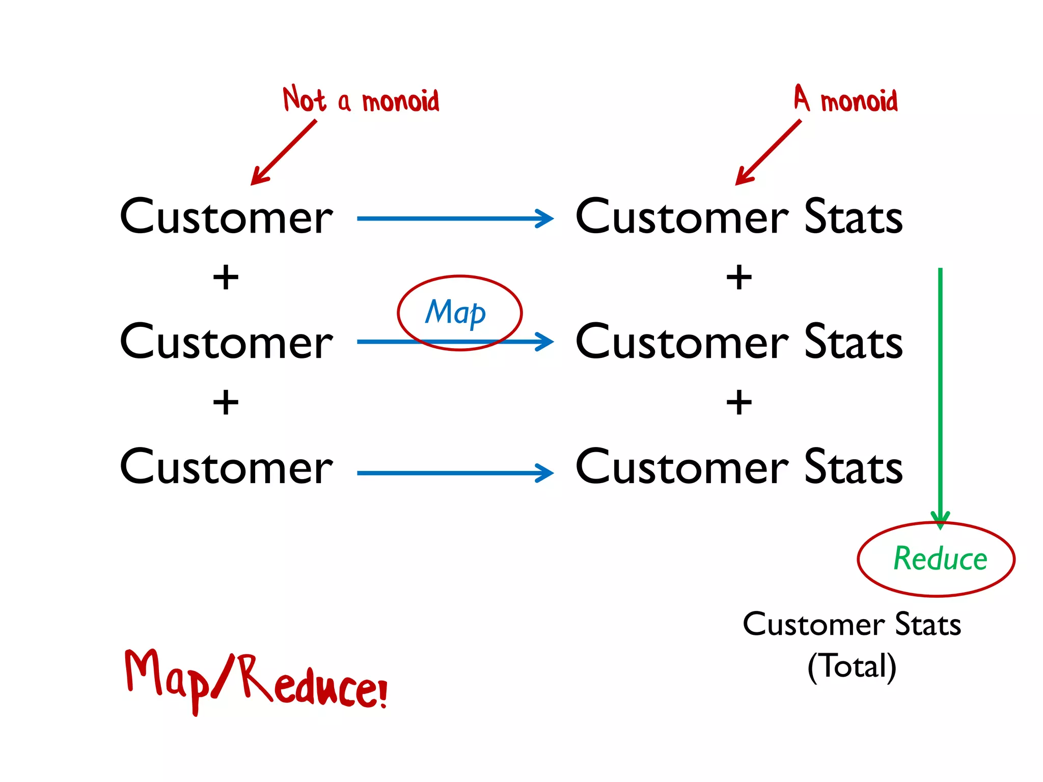Customer
+
Customer
+
Customer
Customer Stats
+
Customer Stats
+
Customer Stats
Reduce
Map
Not a monoid A monoid
Customer Stats
(Total)
 
