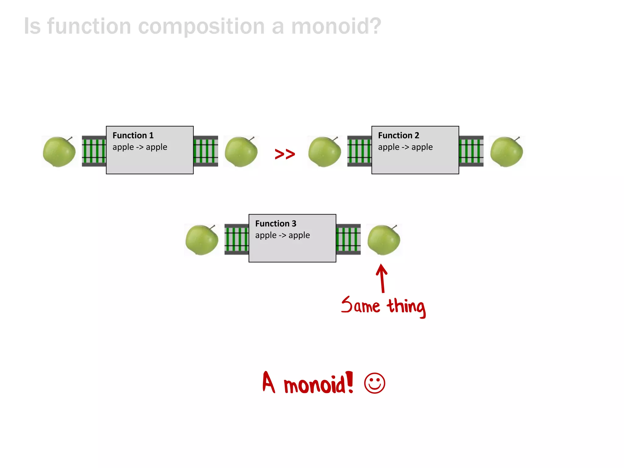 Is function composition a monoid?
>>
Function 1
apple -> apple
Same thing
Function 2
apple -> apple
Function 3
apple -> apple
A monoid! 
 
