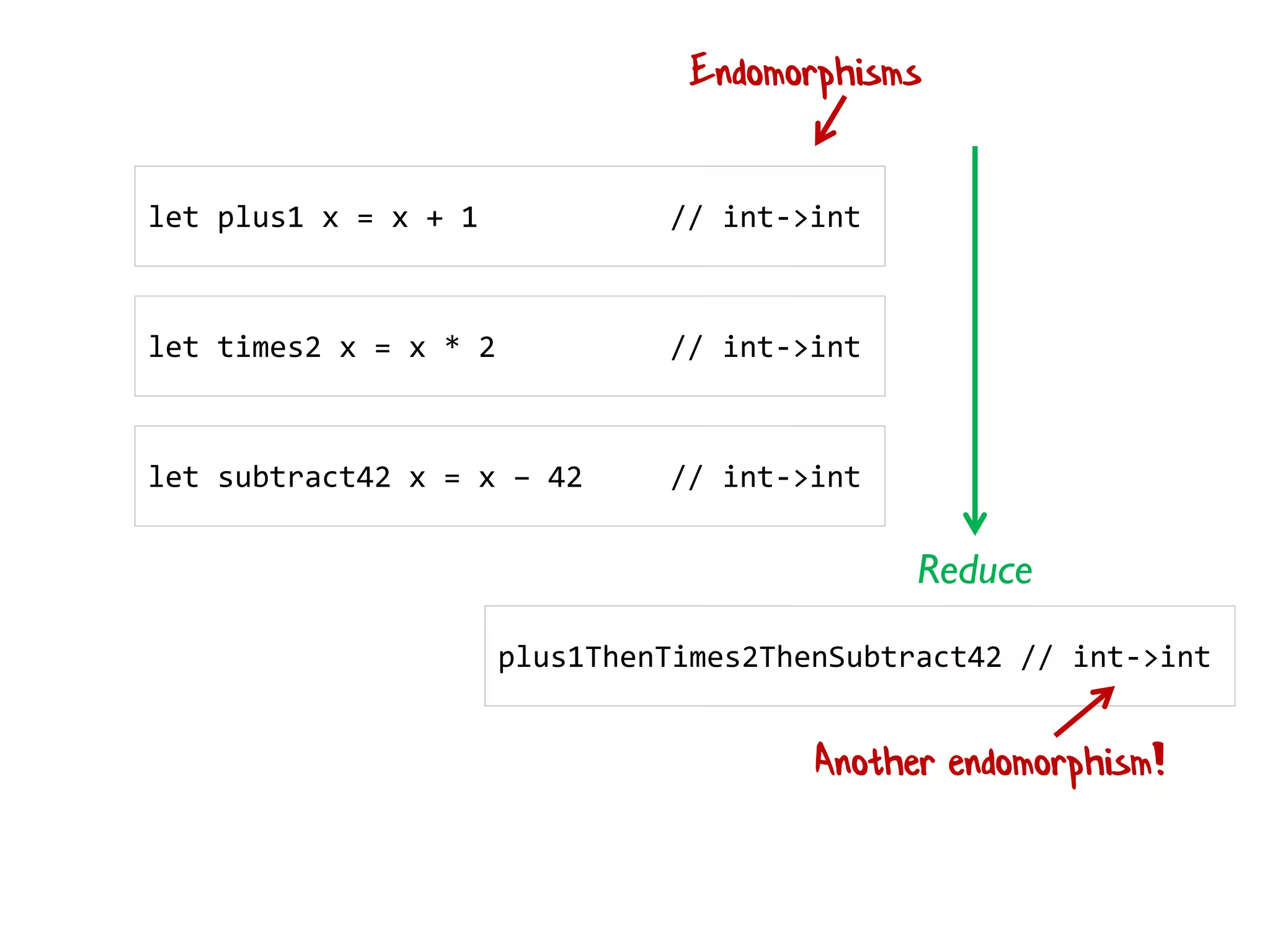 let plus1 x = x + 1 // int->int
let times2 x = x * 2 // int->int
let subtract42 x = x – 42 // int->int
Reduce
plus1ThenTimes2ThenSubtract42 // int->int
Endomorphisms
Another endomorphism!
 