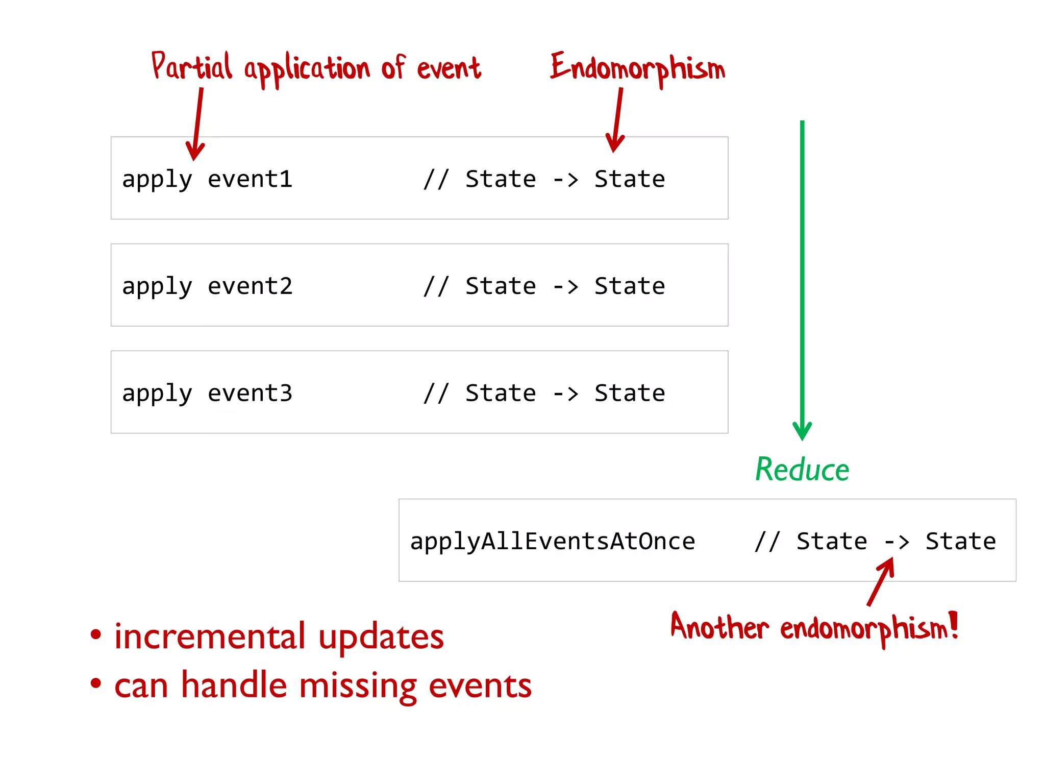 apply event1 // State -> State
apply event2 // State -> State
apply event3 // State -> State
Reduce
applyAllEventsAtOnce // State -> State
Endomorphism
Another endomorphism!
Partial application of event
• incremental updates
• can handle missing events
 