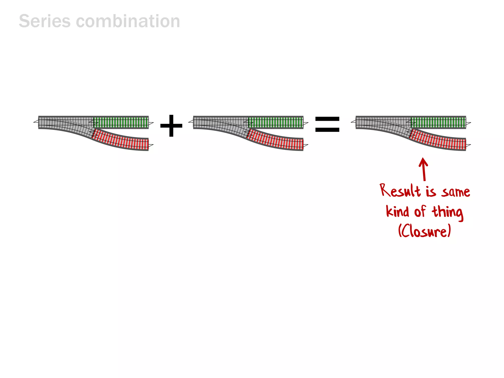 Series combination
=+
Result is same
kind of thing
(Closure)
 