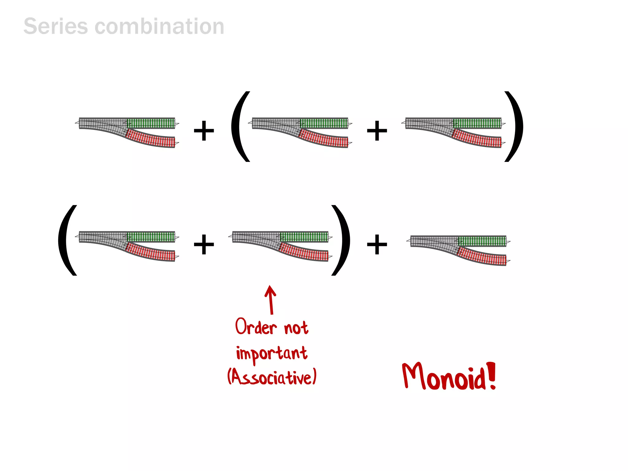 Series combination
+
Order not
important
(Associative) Monoid!
+( )
++( )
 