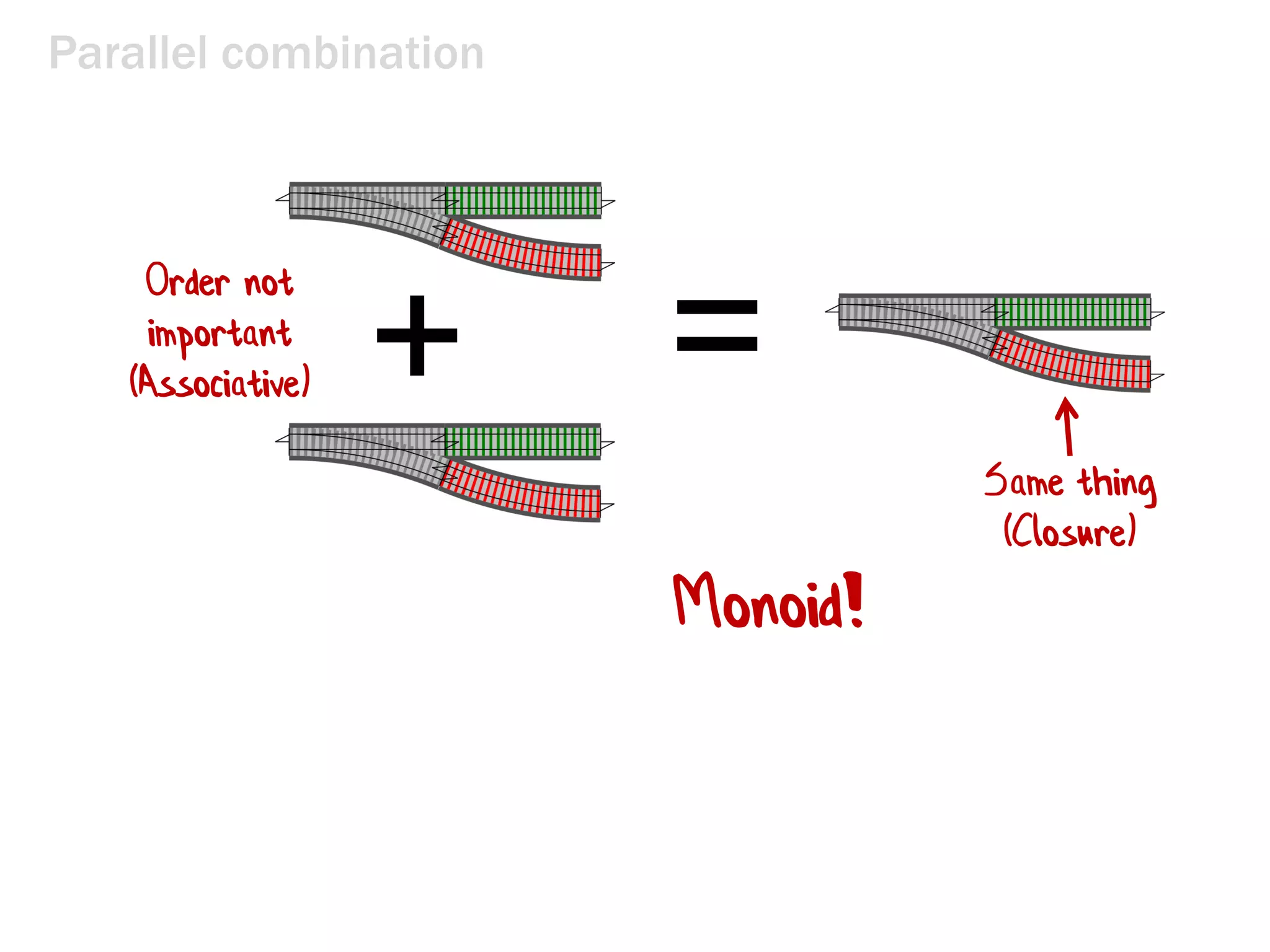 Parallel combination
=+
Same thing
(Closure)
Order not
important
(Associative)
Monoid!
 