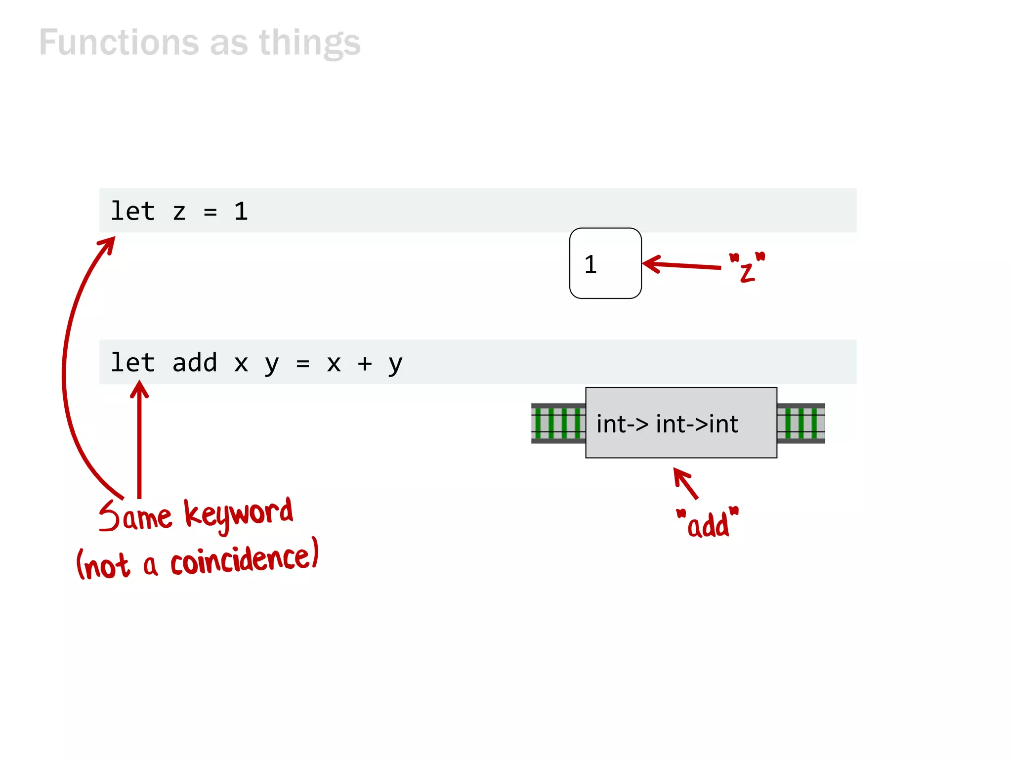 Functions as things
let z = 1
int-> int->int
1
let add x y = x + y
 