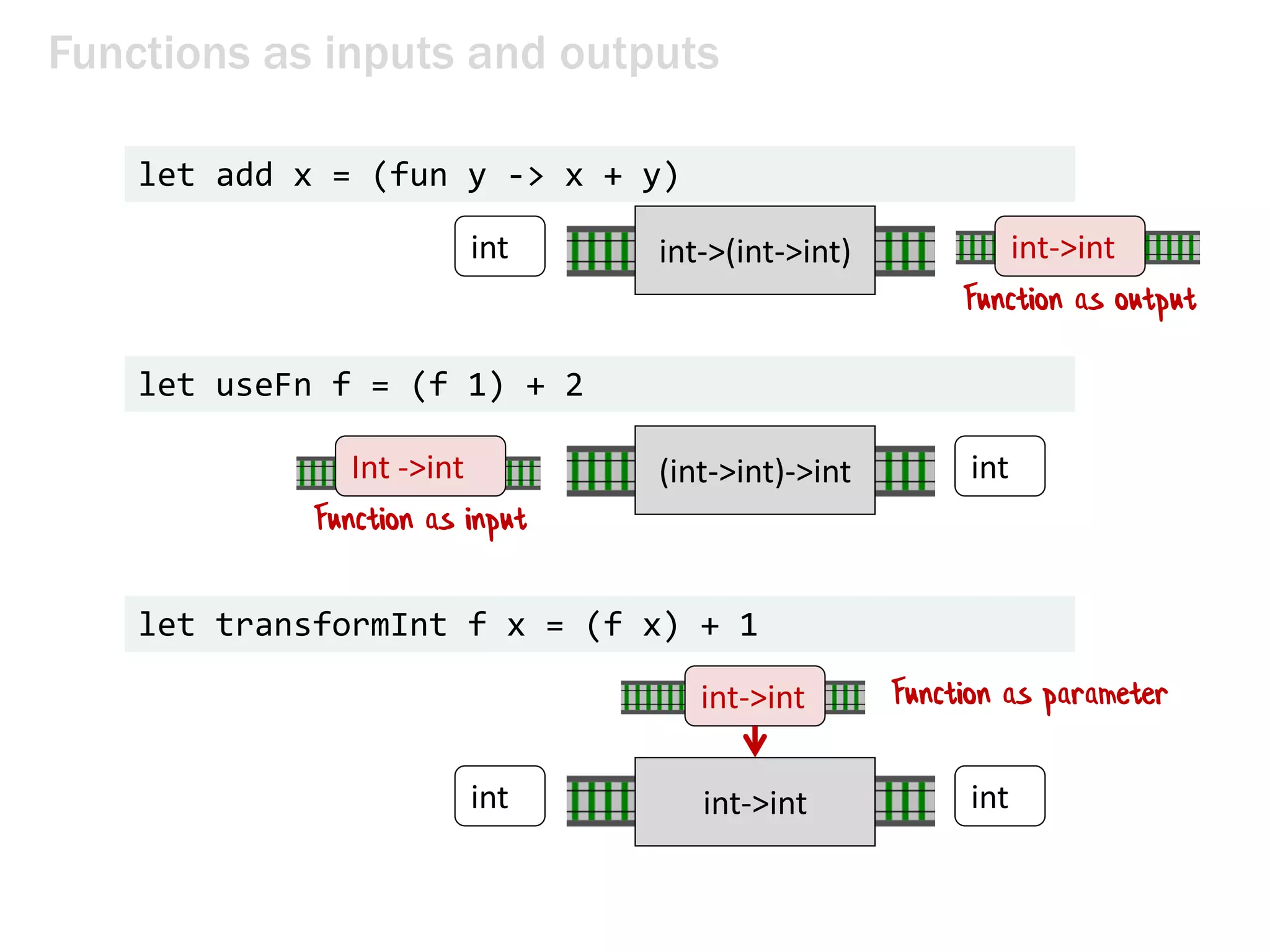 Functions as inputs and outputs
let useFn f = (f 1) + 2
let add x = (fun y -> x + y)
int->(int->int)
int
int
let transformInt f x = (f x) + 1
int int
int->int
Function as output
Int ->int
Function as input
Function as parameterint->int
(int->int)->int
int->int
 