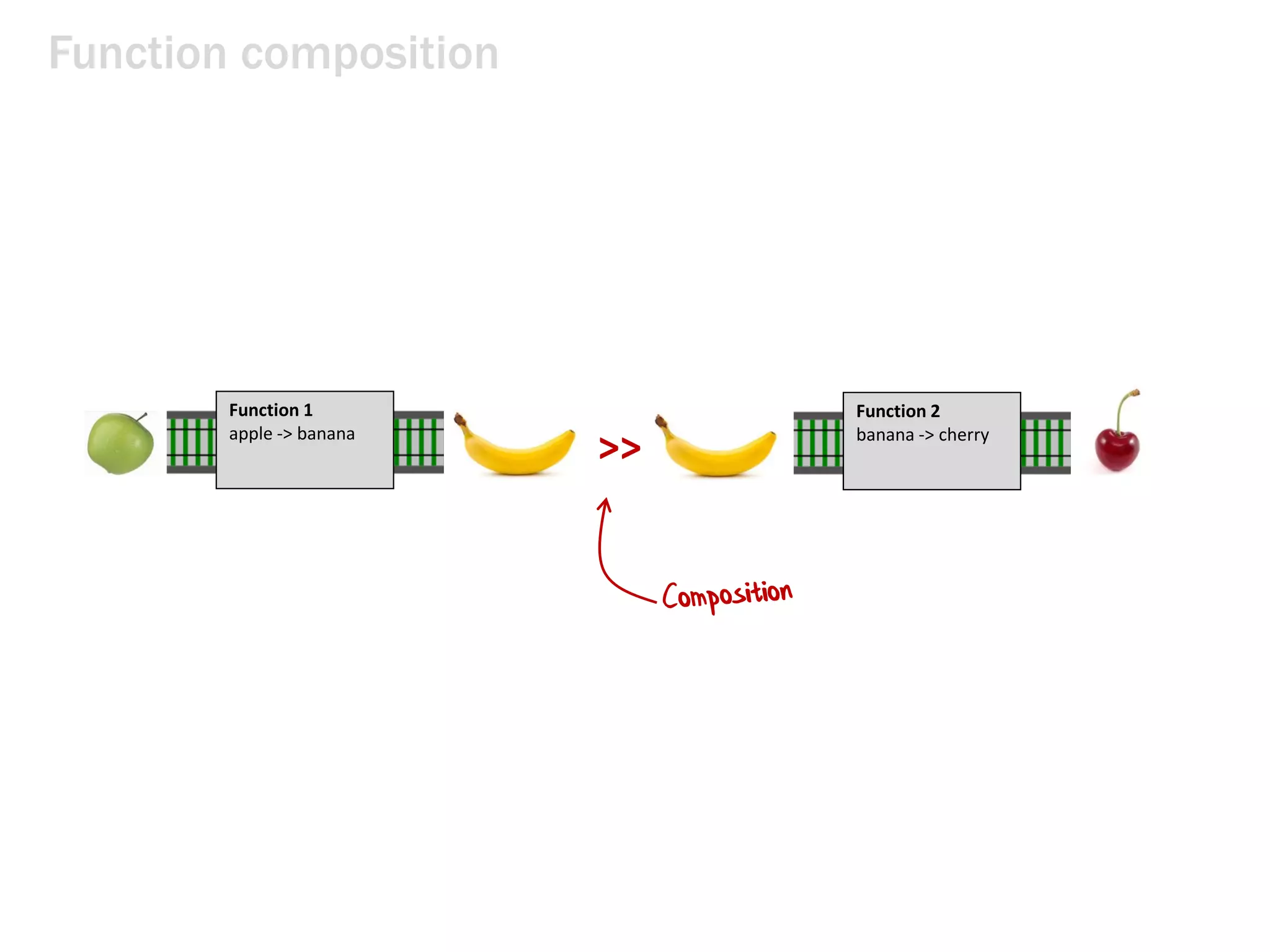Function composition
>>
Function 1
apple -> banana
Function 2
banana -> cherry
 