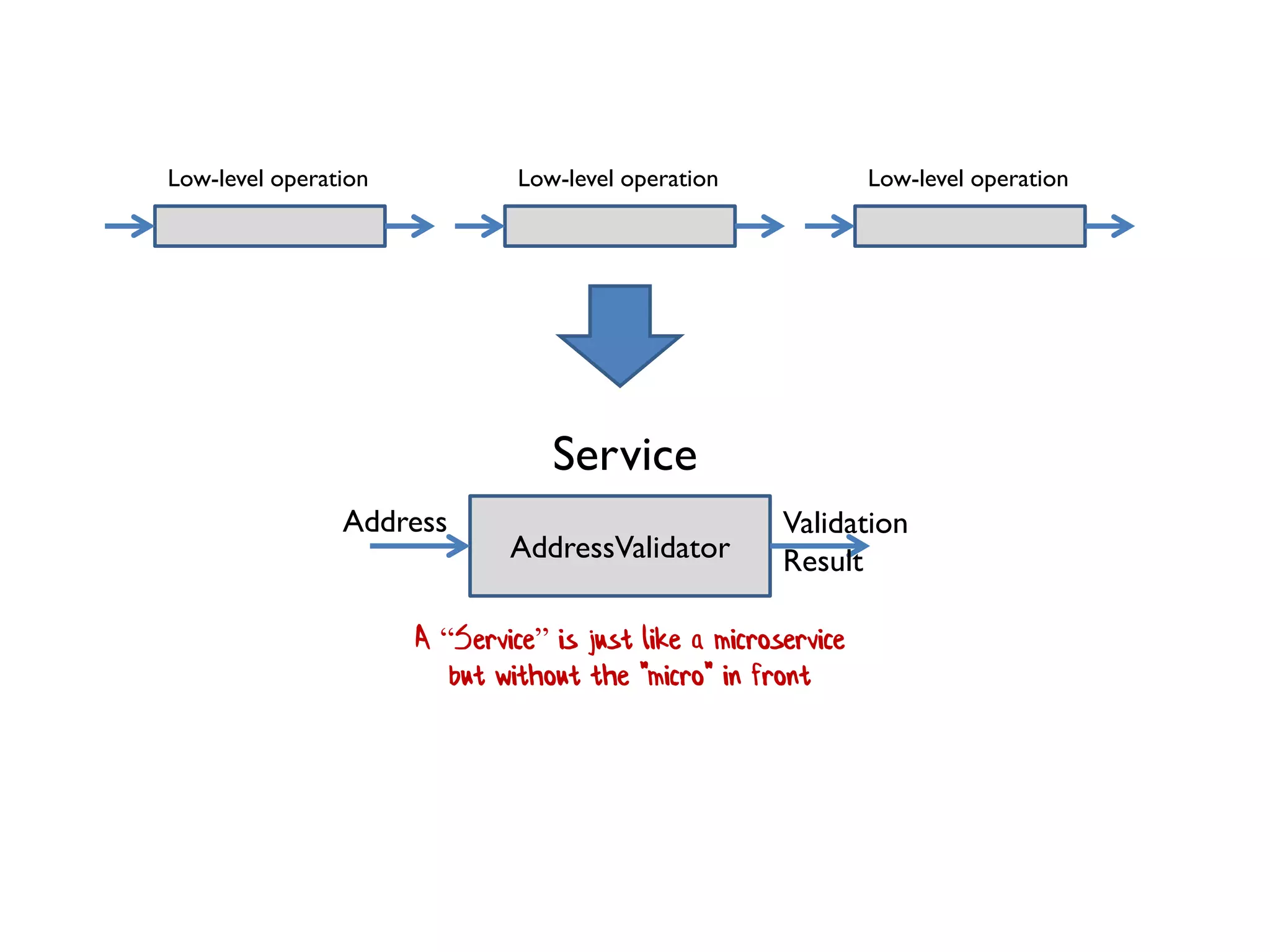 Low-level operation
Service
AddressValidator
A “Service” is just like a microservice
but without the "micro" in front
Validation
Result
Address
Low-level operation Low-level operation
 