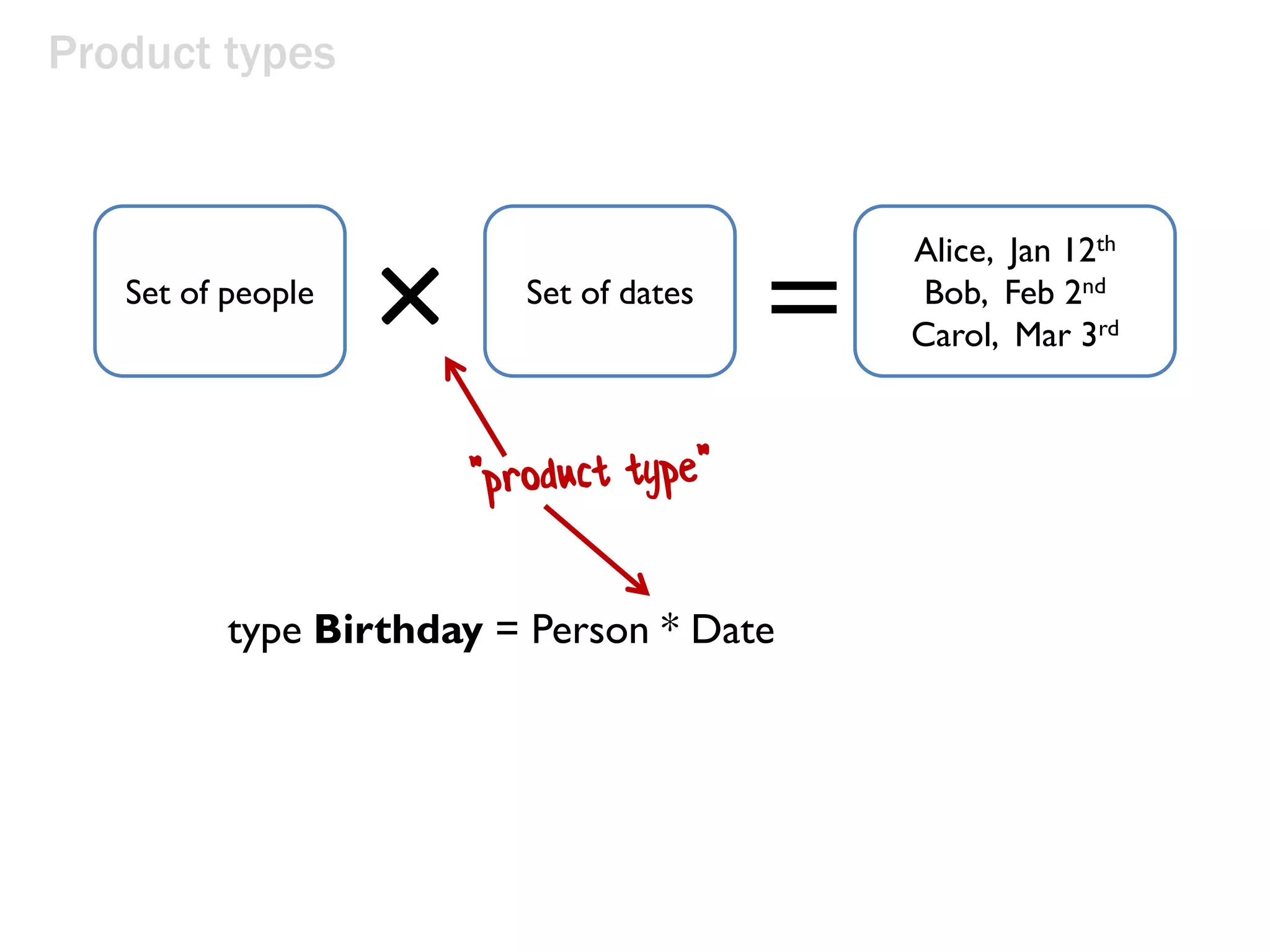 Product types
× = Alice, Jan 12th
Bob, Feb 2nd
Carol, Mar 3rd
Set of people Set of dates
type Birthday = Person * Date
 