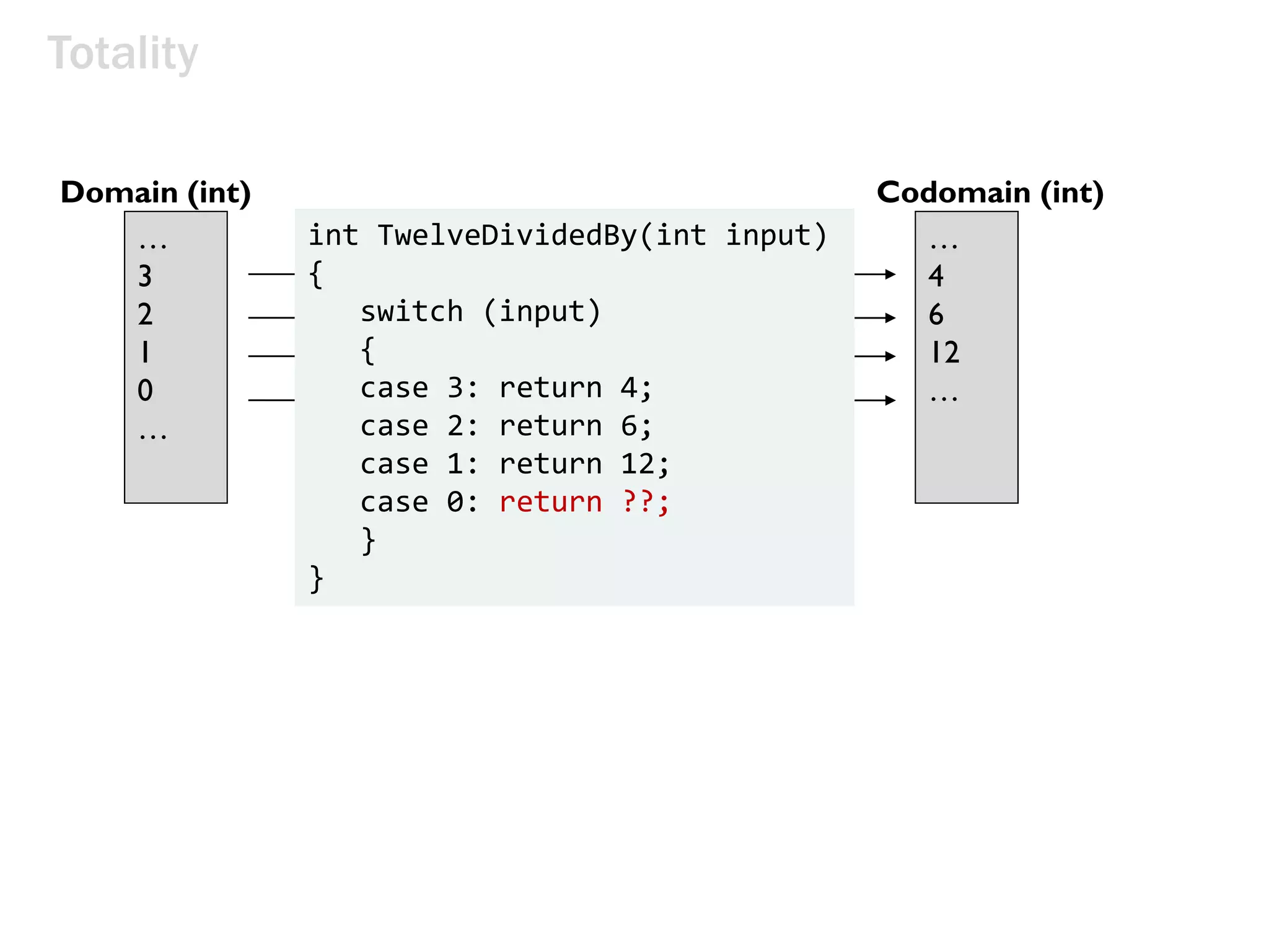 twelveDividedBy(x)
input x maps to 12/x
…
3
2
1
0
…
Domain (int) Codomain (int)
…
4
6
12
…
Totality
int TwelveDividedBy(int input)
{
switch (input)
{
case 3: return 4;
case 2: return 6;
case 1: return 12;
case 0: return ??;
}
}
 