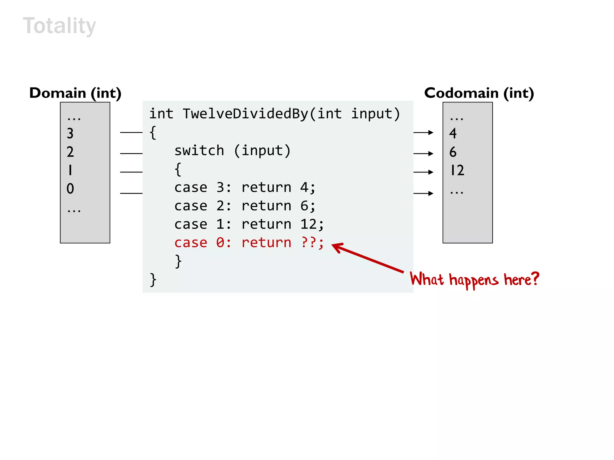 twelveDividedBy(x)
input x maps to 12/x
…
3
2
1
0
…
Domain (int) Codomain (int)
…
4
6
12
…
Totality
int TwelveDividedBy(int input)
{
switch (input)
{
case 3: return 4;
case 2: return 6;
case 1: return 12;
case 0: return ??;
}
} What happens here?
 