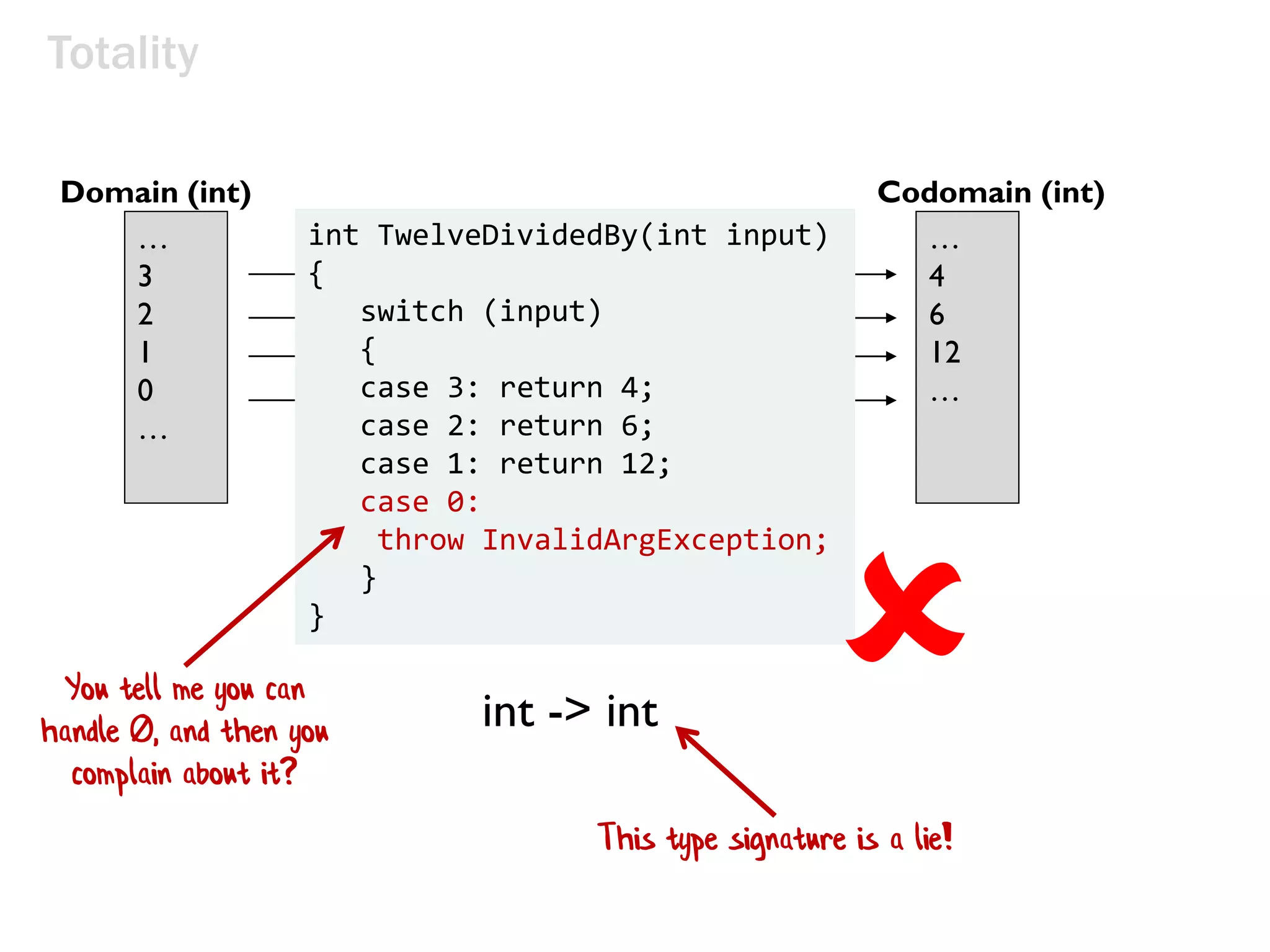 twelveDividedBy(x)
input x maps to 12/x
…
3
2
1
0
…
Domain (int) Codomain (int)
…
4
6
12
…
Totality
int TwelveDividedBy(int input)
{
switch (input)
{
case 3: return 4;
case 2: return 6;
case 1: return 12;
case 0:
throw InvalidArgException;
}
}
int -> int
This type signature is a lie!
You tell me you can
handle 0, and then you
complain about it?
 