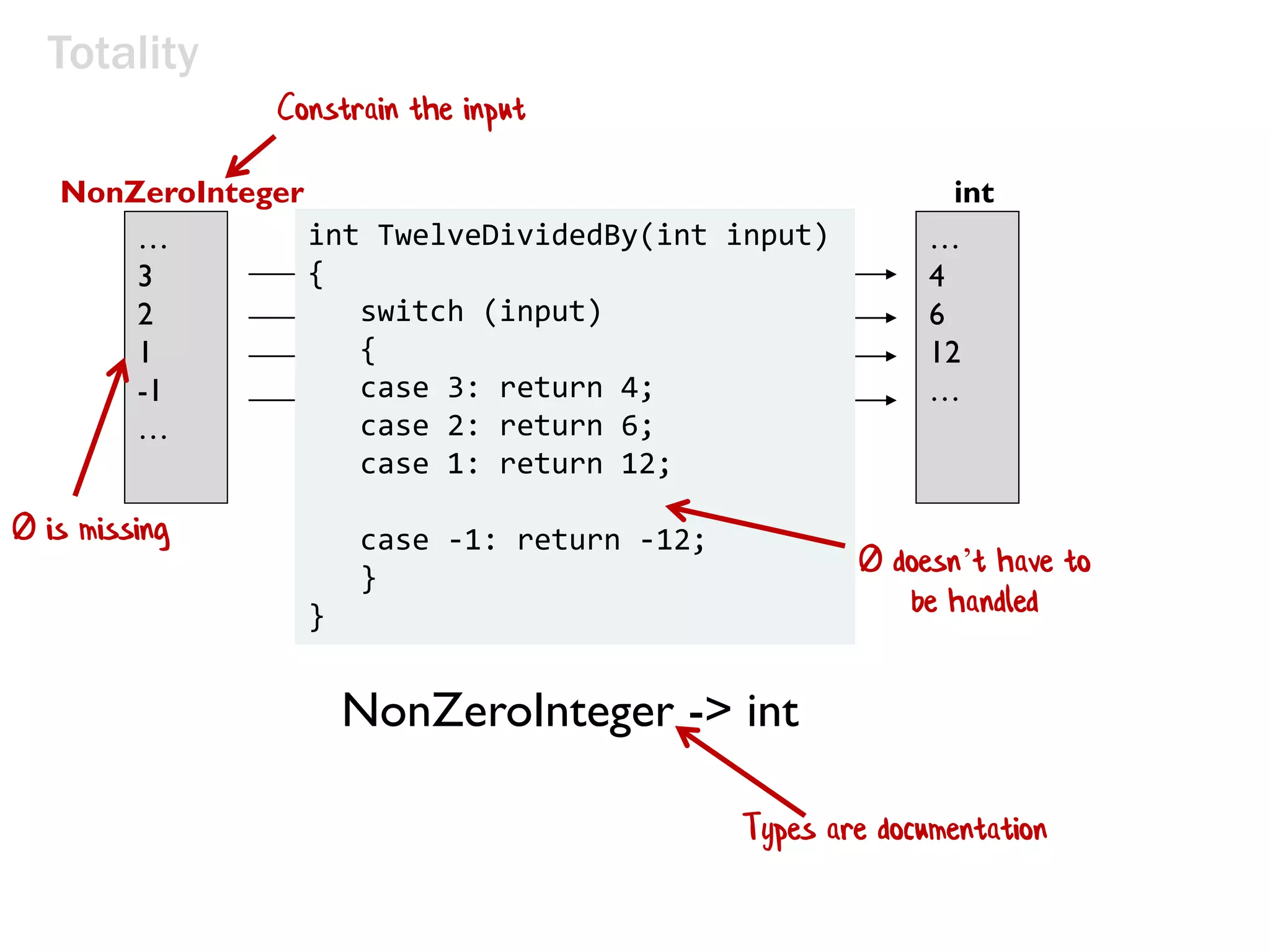 twelveDividedBy(x)
input x maps to 12/x
…
3
2
1
-1
…
NonZeroInteger int
…
4
6
12
…
Totality
int TwelveDividedBy(int input)
{
switch (input)
{
case 3: return 4;
case 2: return 6;
case 1: return 12;
case -1: return -12;
}
}
Constrain the input
0 doesn’t have to
be handled
NonZeroInteger -> int
0 is missing
Types are documentation
 