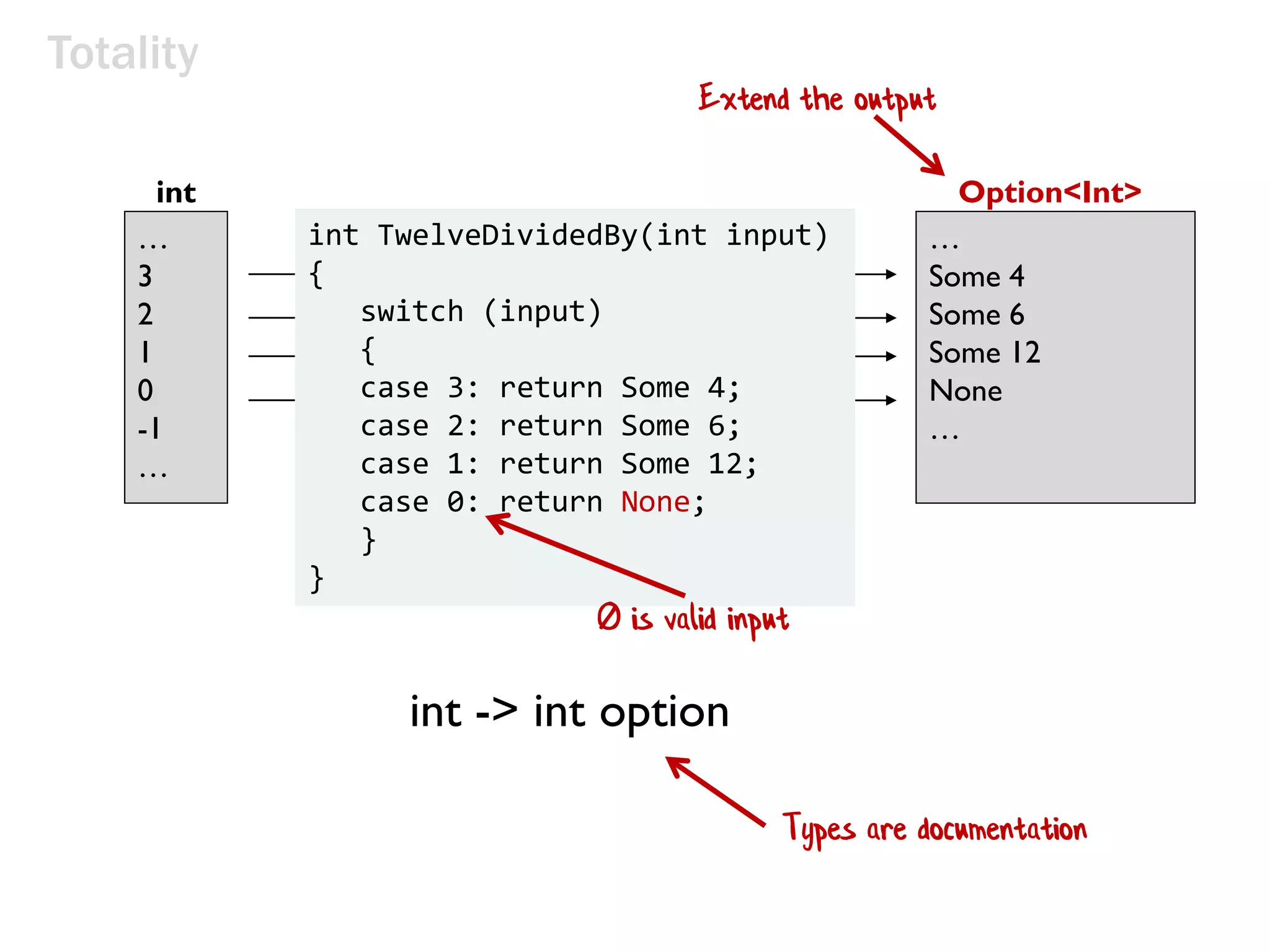 twelveDividedBy(x)
input x maps to 12/x
…
3
2
1
0
-1
…
int Option<Int>
…
Some 4
Some 6
Some 12
None
…
Totality
int TwelveDividedBy(int input)
{
switch (input)
{
case 3: return Some 4;
case 2: return Some 6;
case 1: return Some 12;
case 0: return None;
}
}
Extend the output
0 is valid input
int -> int option
Types are documentation
 