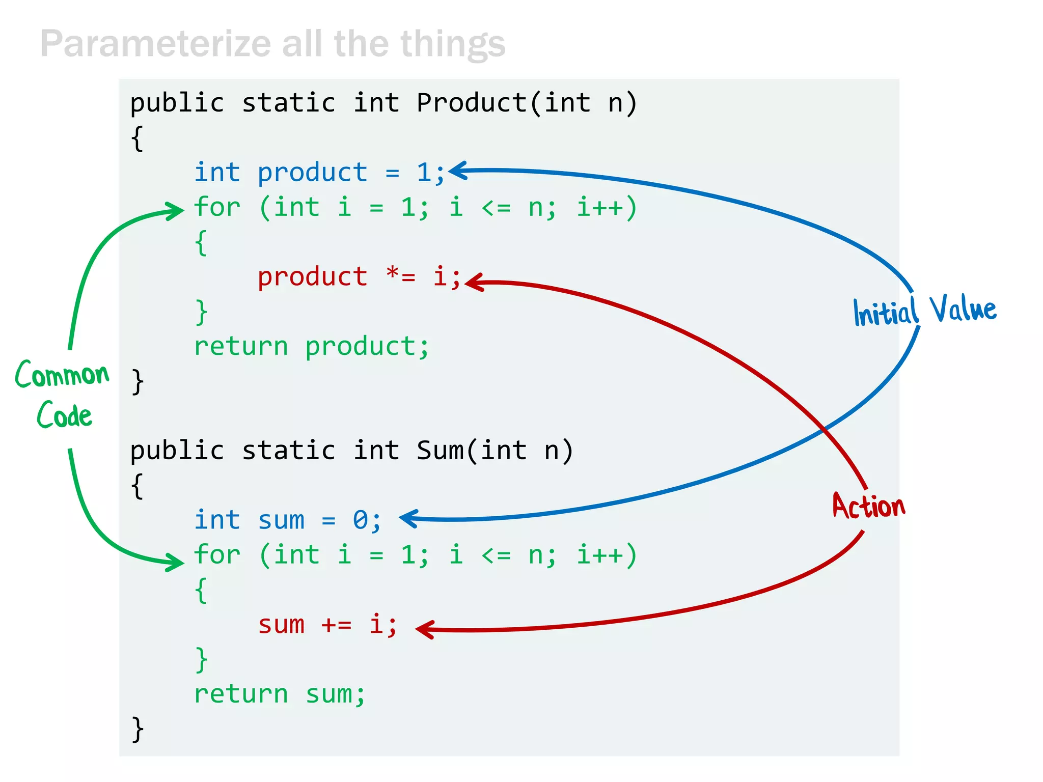 public static int Product(int n)
{
int product = 1;
for (int i = 1; i <= n; i++)
{
product *= i;
}
return product;
}
public static int Sum(int n)
{
int sum = 0;
for (int i = 1; i <= n; i++)
{
sum += i;
}
return sum;
}
Parameterize all the things
 