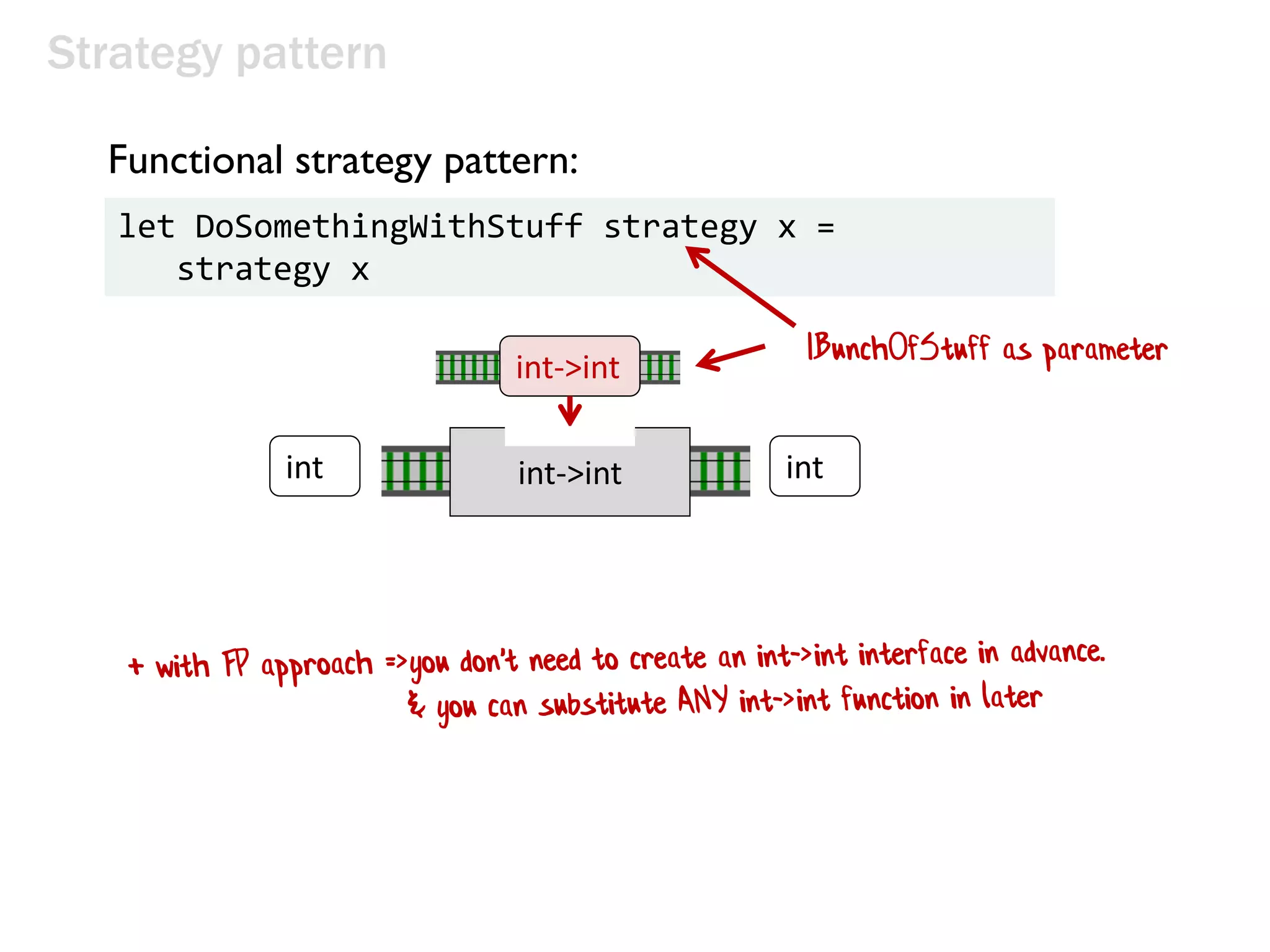 Strategy pattern
int int
int->int
int->int
let DoSomethingWithStuff strategy x =
strategy x
Functional strategy pattern:
IBunchOfStuff as parameter
 