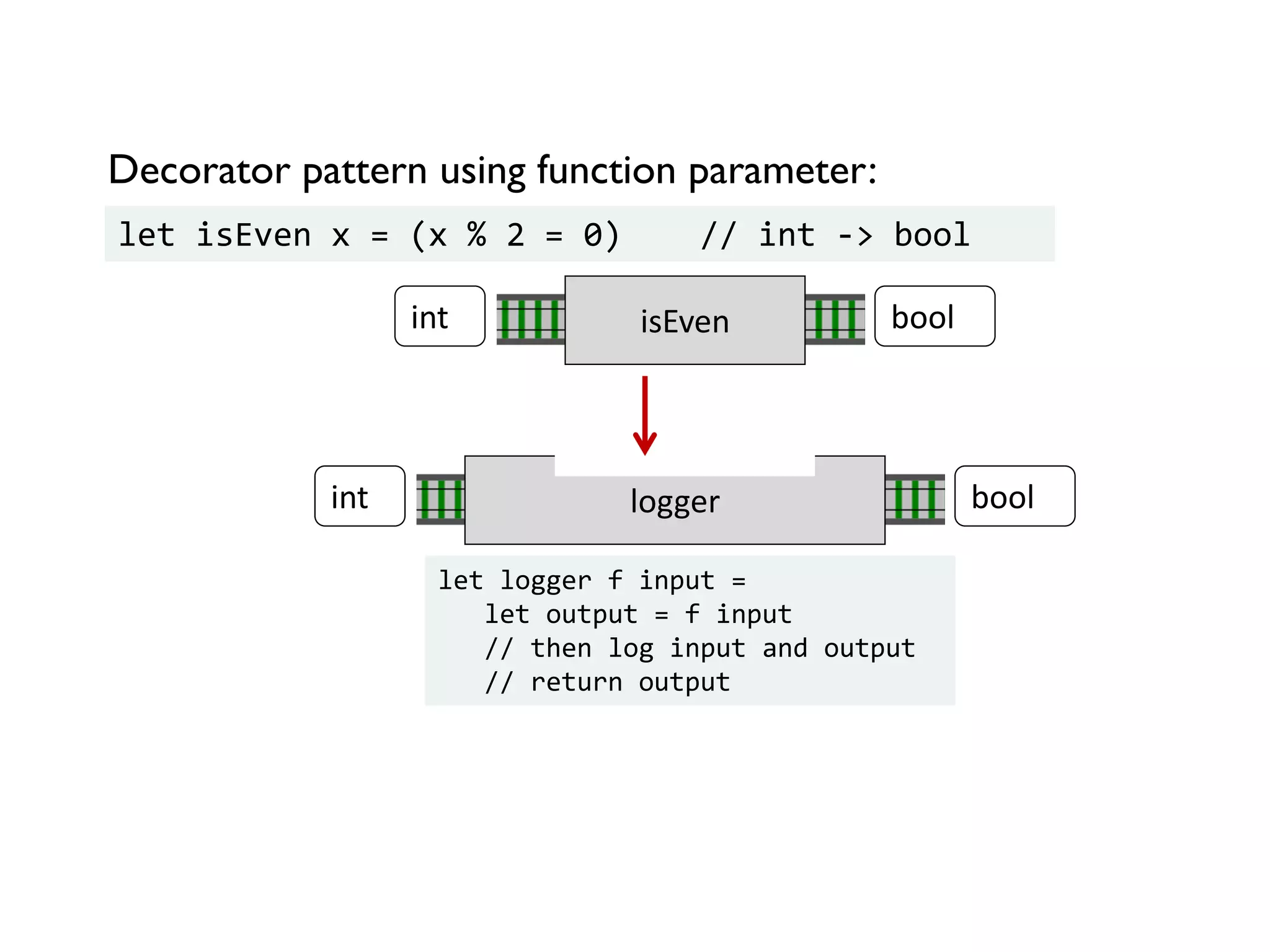 Decorator pattern using function parameter:
let isEven x = (x % 2 = 0) // int -> bool
isEvenint bool
loggerint bool
let logger f input =
let output = f input
// then log input and output
// return output
 